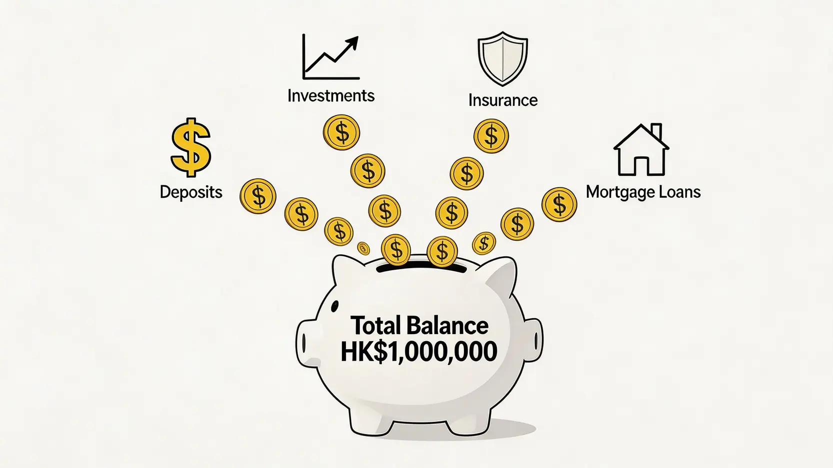 【2026最新】滙豐卓越理財要求一篇搞懂:最低存款、開戶優惠及年費全攻略 2 滙豐卓越理財要求,滙豐卓越理財最低存款,HSBCPremier戶口優惠,全面理財總值 滙豐卓越理財全面理財總值計算方式示意圖,展示存款、投資、保險和按揭貸款如何匯集成一百萬港元的門檻。