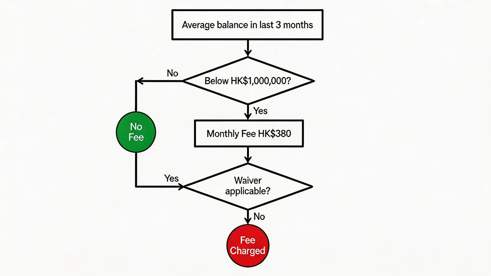 【2026最新】滙豐卓越理財要求一篇搞懂:最低存款、開戶優惠及年費全攻略 3 滙豐卓越理財要求,滙豐卓越理財最低存款,HSBCPremier戶口優惠,全面理財總值 滙豐卓越理財低額結存服務費判斷流程圖,說明餘額低於一百萬港元時如何觸發月費以及豁免條件。