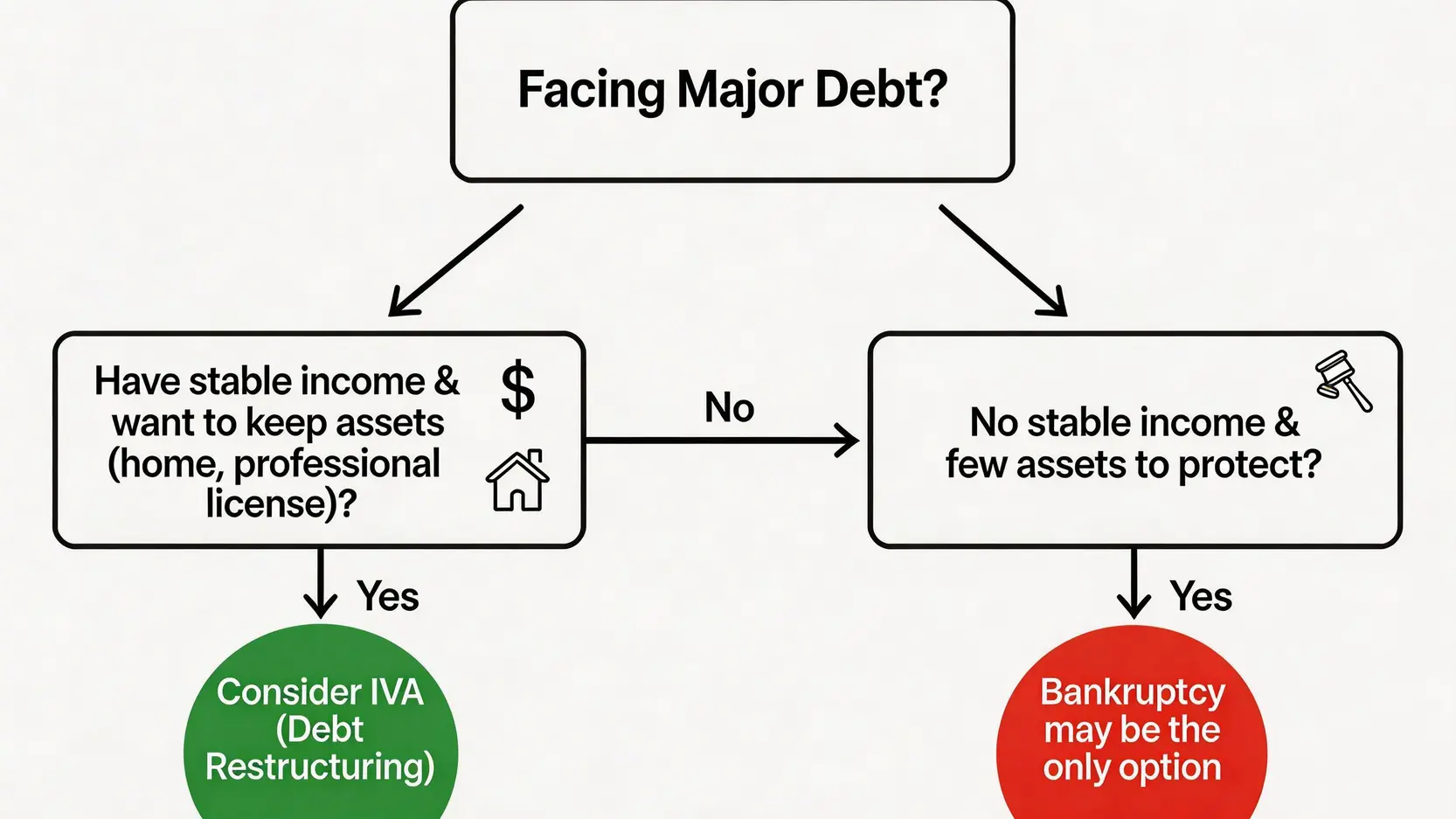 【債務重組vs破產】IVA破產分別、好處壞處及申請程序全拆解 3 債務重組破產分別,IVA破產比較,申請破產好處壞處 債務重組與破產的決策流程圖,根據是否有穩定收入和需要保留的資產來引導使用者選擇合適的債務解決方案。