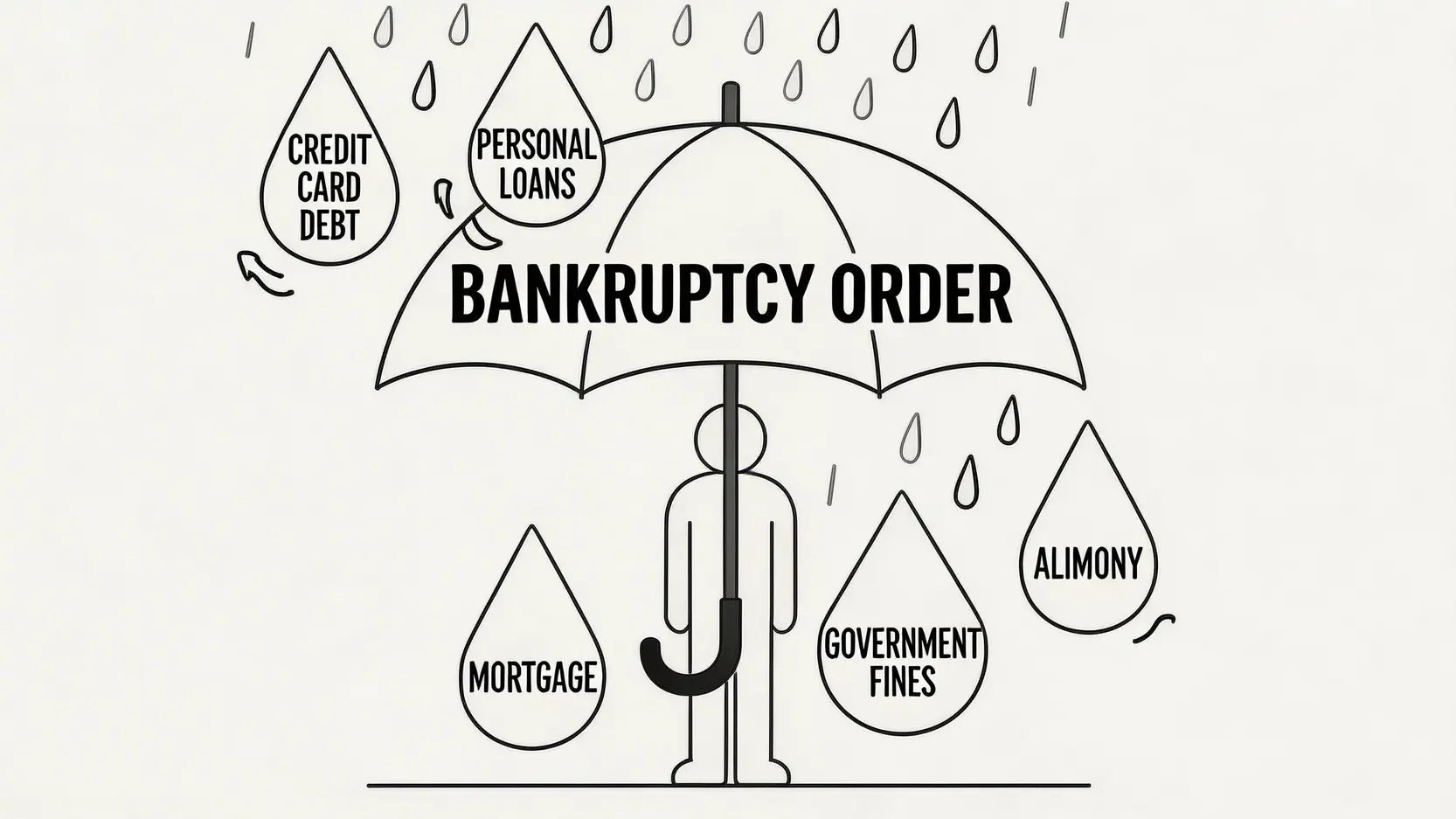 破產解除後被追數?2026終極自保指南:應對策略及申請解除證明書教學 2 破產解除後被追數,破產期滿,破產解除證明書,信貸洗底 一張圖解釋破產令的保護範圍,顯示破產令能豁免如信用卡債務,但不能豁免如按揭和政府罰款等債務。
