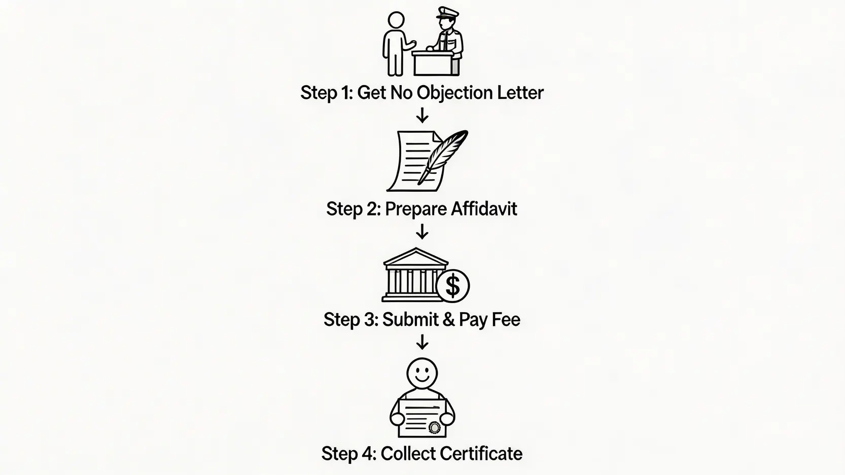 破產解除後被追數?2026終極自保指南:應對策略及申請解除證明書教學 3 破產解除後被追數,破產期滿,破產解除證明書,信貸洗底 申請破產解除證明書的四個步驟流程圖,包括取得不反對信、準備誓章、提交申請及繳費、領取證明書。
