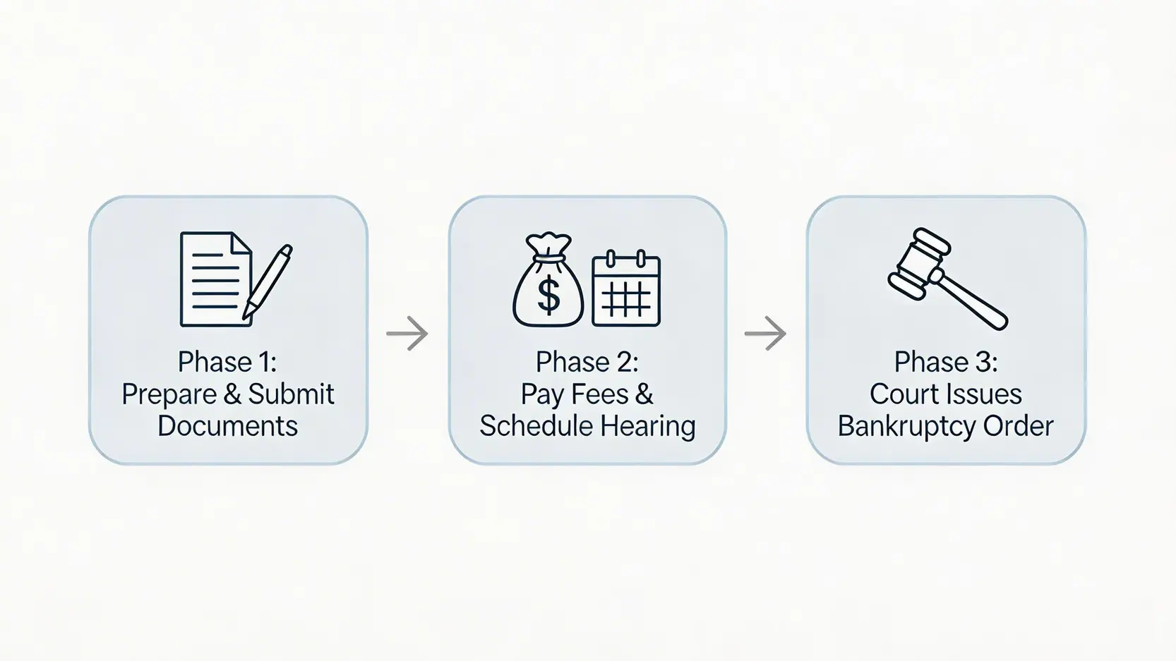 【破產懶人包】香港申請破產條件、程序及費用全攻略 2 申請破產條件,申請破產程序,申請破產費用,破產後果 香港申請破產三步流程圖,展示了從準備文件、繳費排期到法院頒令的三個階段。