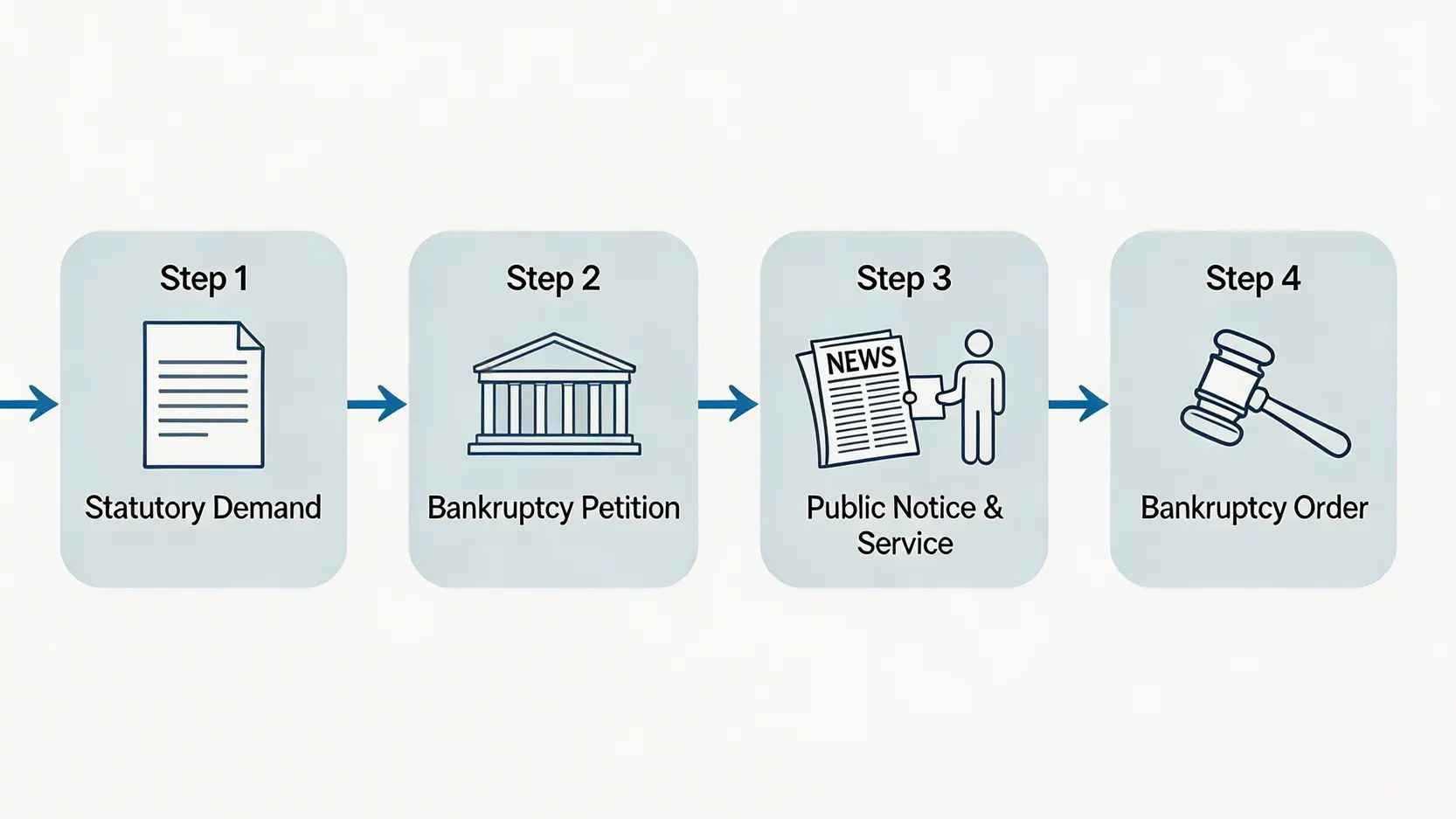 【被申請破產全攻略2026】收到破產呈請書點算?一文睇清債權人申請流程及會議程序 2 被申請破產,債權人申請破產,債權人會議程序,收到破產呈請書 債權人申請破產的四個步驟流程圖,從法定要求償債書到頒布破產令。