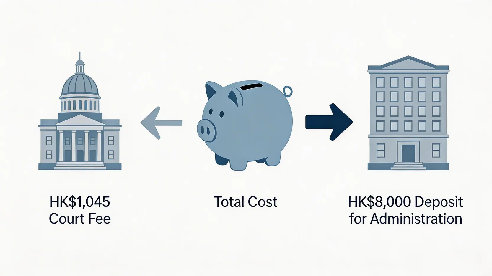 【自己申請破產全攻略】一篇搞懂程序、費用、資格及影響! 3 自己申請破產,申請破產程序,申請破產費用,個人破產資格 申請破產費用構成示意圖,顯示破產管理署按金HK$8,000和高等法院費用HK$1,045。
