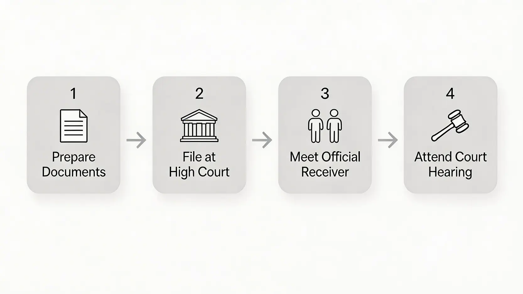 【自己申請破產全攻略】一篇搞懂程序、費用、資格及影響! 2 自己申請破產,申請破產程序,申請破產費用,個人破產資格 自己申請破產的四個步驟流程圖,從準備文件到出席法庭聆訊。
