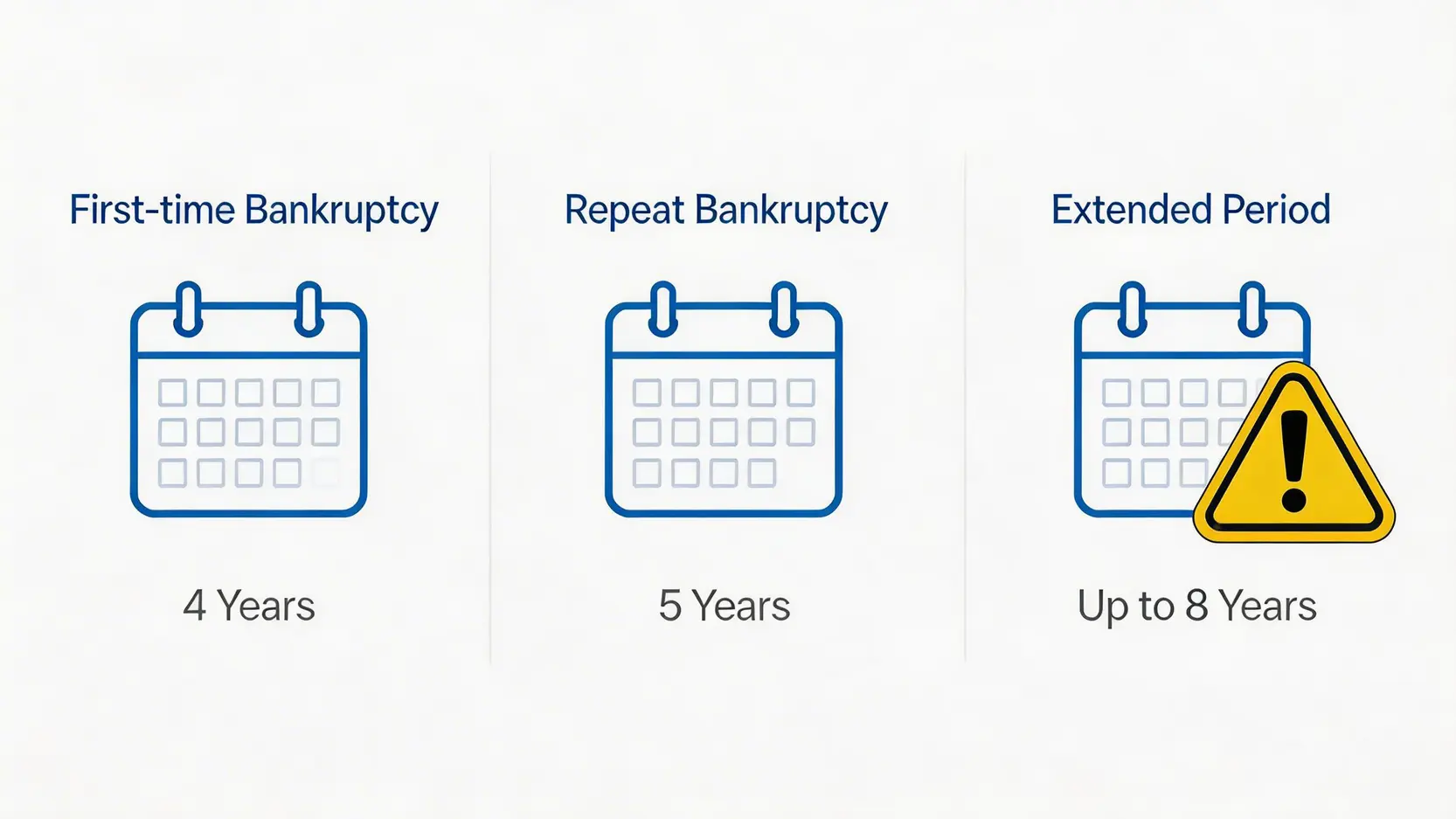 解除破產令流程2026全攻略:4年期滿申請證明書、重建信貸一篇搞懂 2 解除破產令流程,申請破產解除證明書,破產令自動解除年期,解除破產令需時多久 一張對比圖,展示了三種破產解除年期:首次破產為4年,曾有破產紀錄者為5年,以及可能被延長至最長8年的情況。