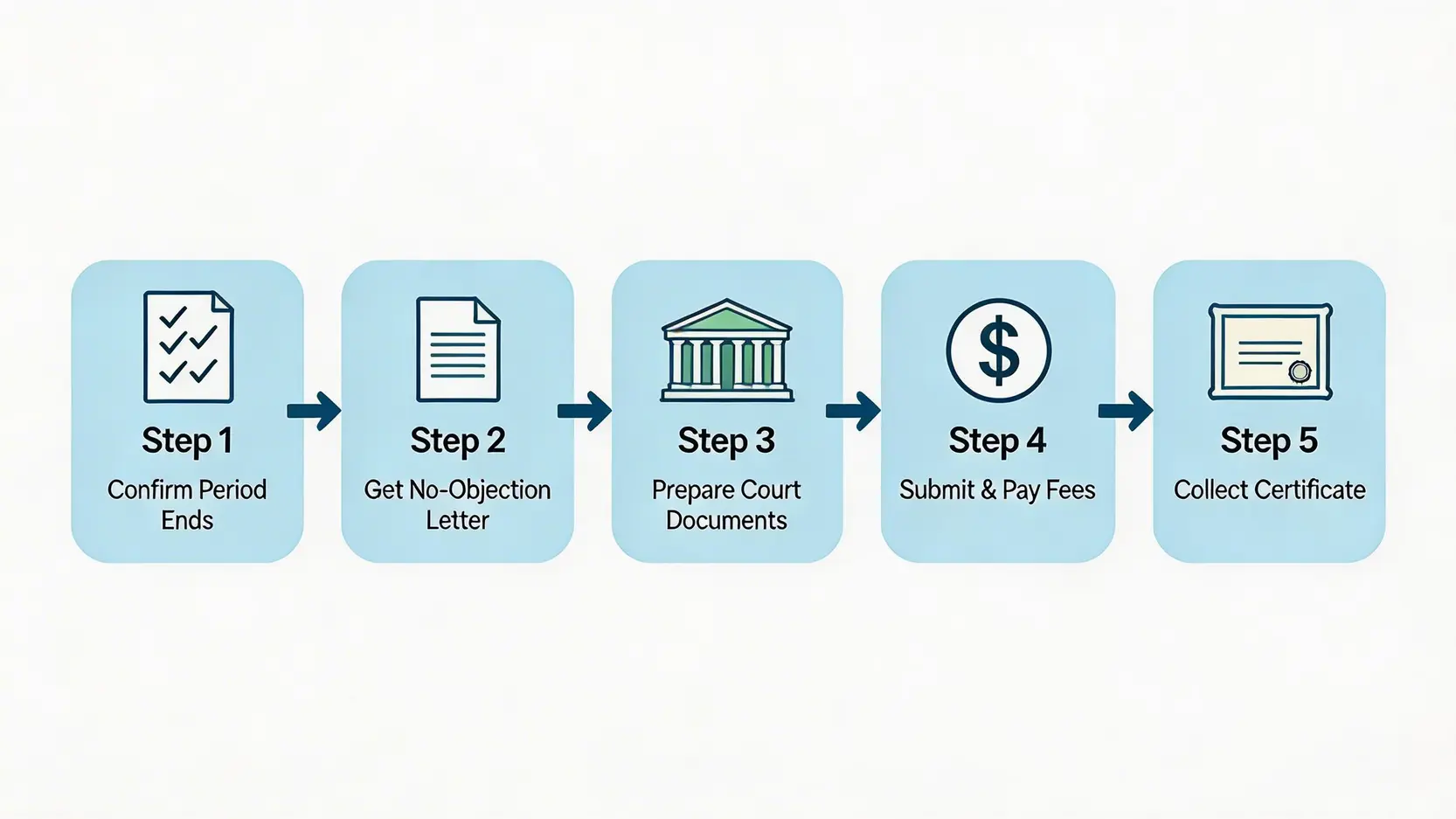 解除破產令流程2026全攻略:4年期滿申請證明書、重建信貸一篇搞懂 3 解除破產令流程,申請破產解除證明書,破產令自動解除年期,解除破產令需時多久 一張解除破產令流程圖,包含五個步驟:確認破產期屆滿、向破產管理署申請不反對確認信、準備文件向法院申請、提交誓章及繳費、領取破產解除證明書。