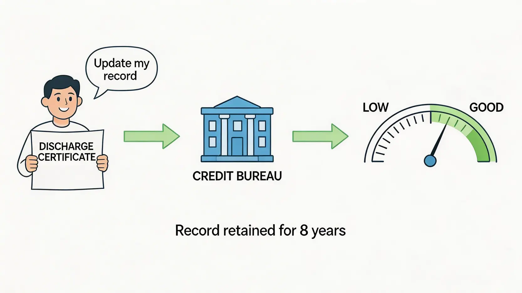解除破產令流程2026全攻略:4年期滿申請證明書、重建信貸一篇搞懂 4 解除破產令流程,申請破產解除證明書,破產令自動解除年期,解除破產令需時多久 一張概念圖,說明解除破產後重建信貸的步驟:首先取得解除證明書,然後主動聯絡信貸資料庫(如環聯)更新記錄,圖中並標示破產記錄會保留8年。
