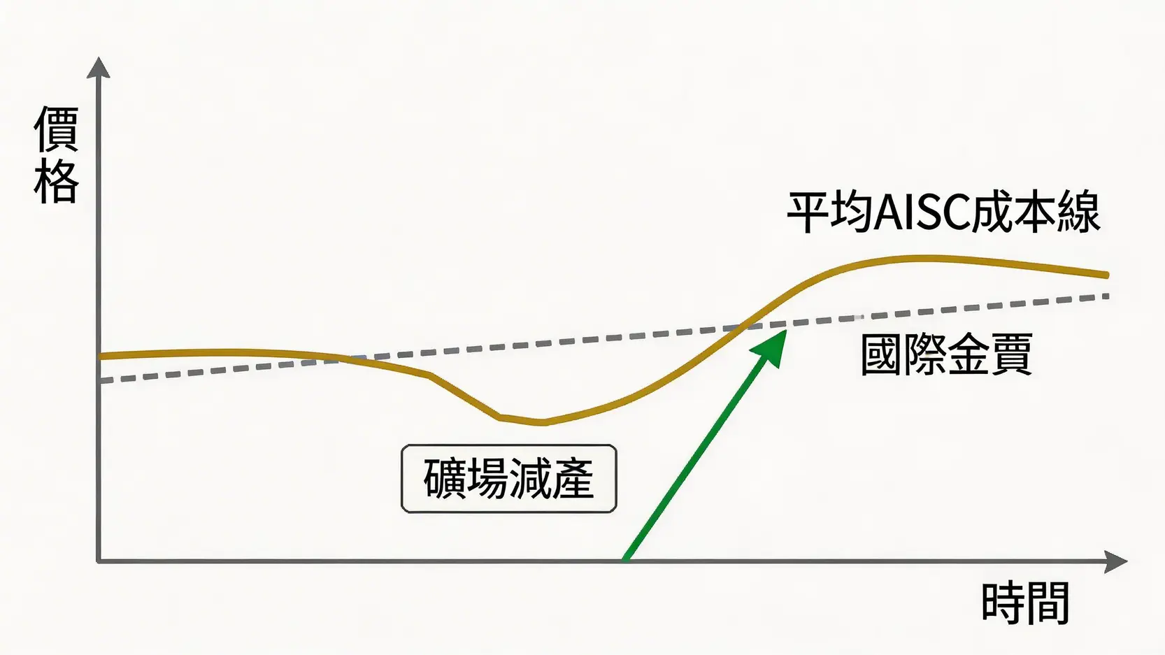 黃金採集成本揭秘:為何2026年金價地板價越來越高? 4 黃金採集成本,黃金綜合維持成本,AISC,金價與生產成本關係,影響黃金開採的因素,黃金投資 金價與AISC成本線的關係圖,顯示AISC如何形成價格支撐