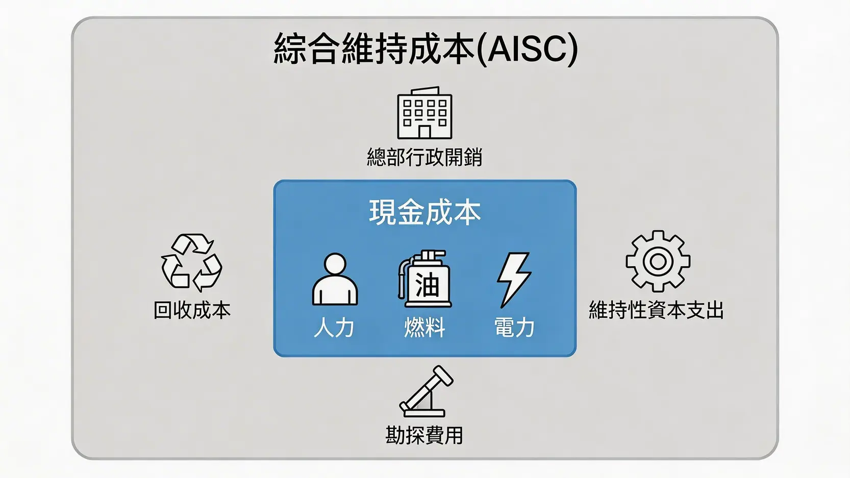 黃金採集成本揭秘:為何2026年金價地板價越來越高? 2 黃金採集成本,黃金綜合維持成本,AISC,金價與生產成本關係,影響黃金開採的因素,黃金投資 綜合維持成本AISC與現金成本的構成對比示意圖