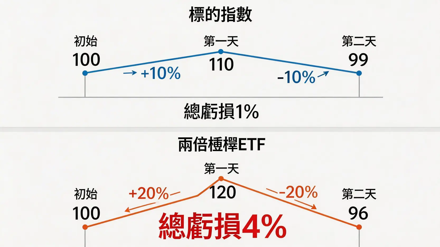 ETF爆倉迷思破解:槓桿反向ETF歸零風險全解析 3 ETF爆倉,槓桿ETF風險,ETF會下市嗎,反向ETF缺點,股票爆倉,TQQQ歸零 槓桿ETF在震盪市場中的波動性耗損效應示意圖