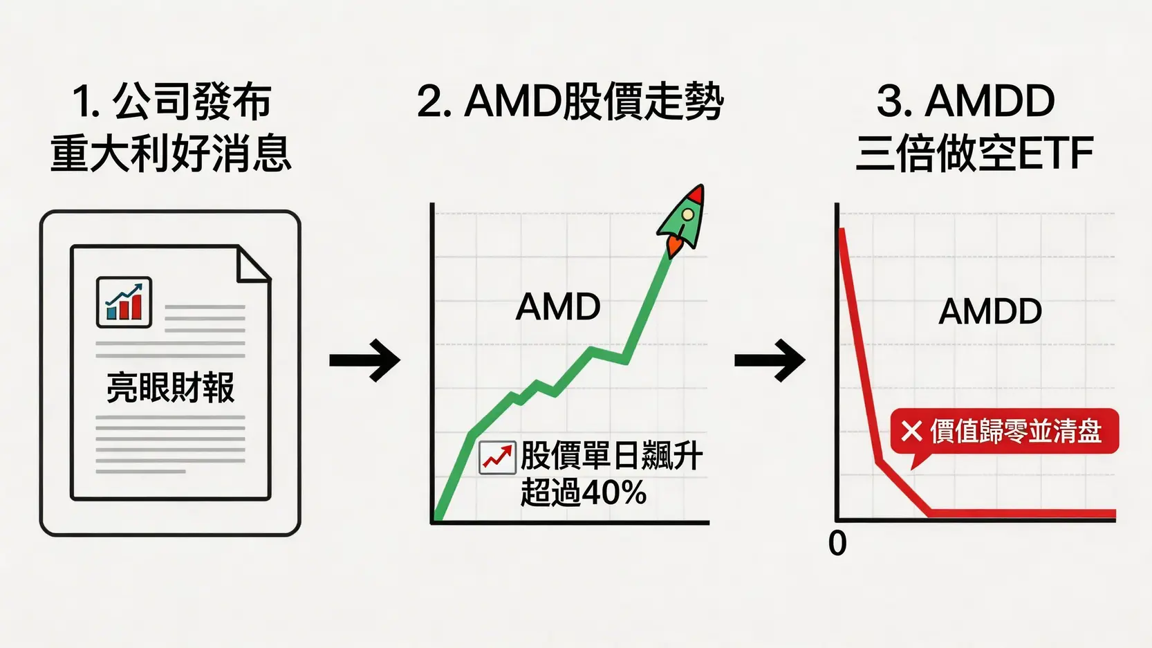 ETF爆倉迷思破解:槓桿反向ETF歸零風險全解析 4 ETF爆倉,槓桿ETF風險,ETF會下市嗎,反向ETF缺點,股票爆倉,TQQQ歸零 AMD三倍做空ETF(AMDD)因股價飆升而一日內價值歸零的事件流程圖