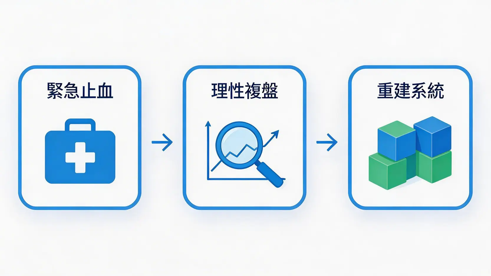 股票爆倉了怎麼辦?從谷底翻身的3個步驟(2026療癒指南) 2 股票爆倉,股票爆倉怎麼辦,投資失敗如何調適,爆倉後負債處理,強制平倉後果,重新建立交易信心 股票爆倉後恢復的三個步驟流程圖:緊急止血、理性複盤、重建系統。