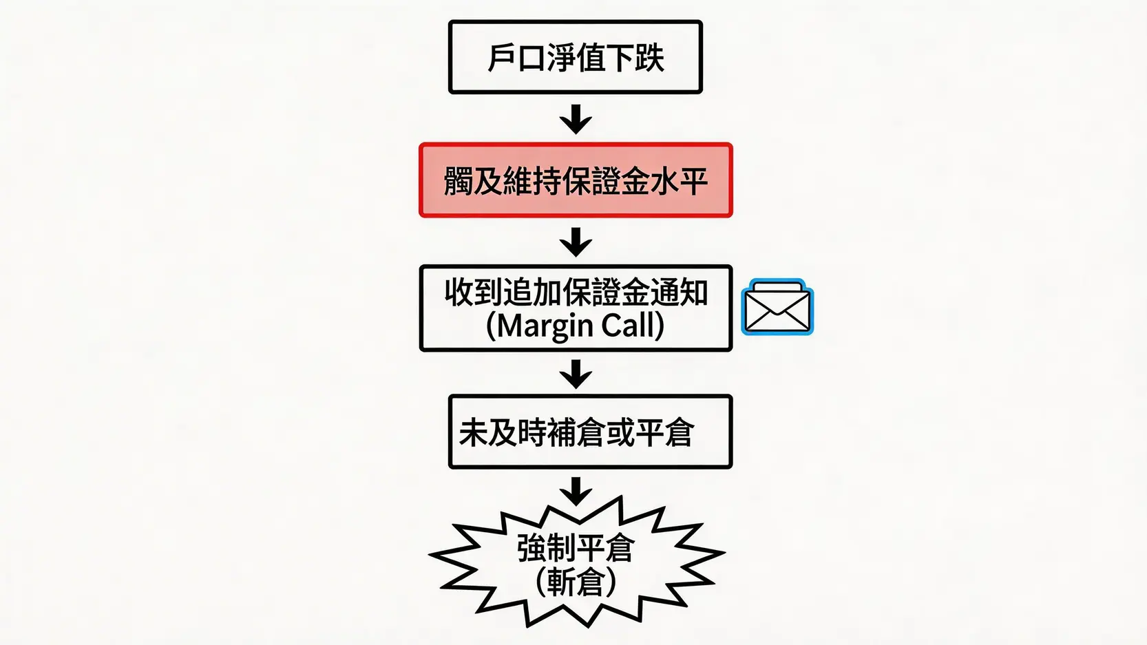 如何避免股票爆倉?5個終極保命策略遠離風險 4 股票爆倉,如何避免股票爆倉,資金控管策略,停損設定,倉位管理技巧,降低槓桿方法 追加保證金通知(Margin Call)流程圖,展示從戶口淨值下跌到最終被強制平倉的四個步驟。