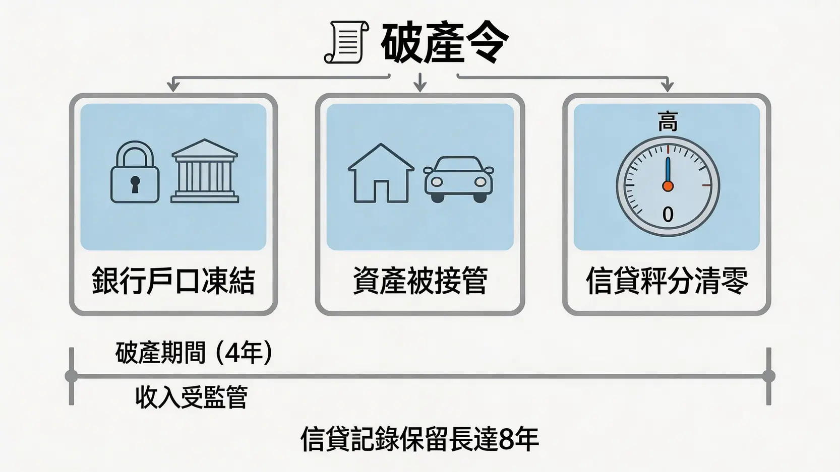 破產後果比想像更嚴重?申請破產前必讀的全面影響分析 2 破產後果,破產影響,破產生活限制,破產對家人的影響,破產令有效期,申請破產 破產令頒布後對個人財務影響的流程圖,展示資產凍結、信貸評分歸零及長達八年的信貸記錄影響。