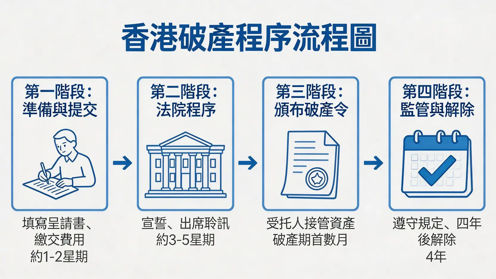 破產程序流程圖:2026香港申請費用、文件及時間全攻略 3 破產程序流程圖,破產費用,破產令,破產管理署費用,破產後生活限制,香港破產申請 一張流程圖,清晰展示香港破產申請的四個主要階段:準備提交、法院程序、破產令頒布和監管解除。