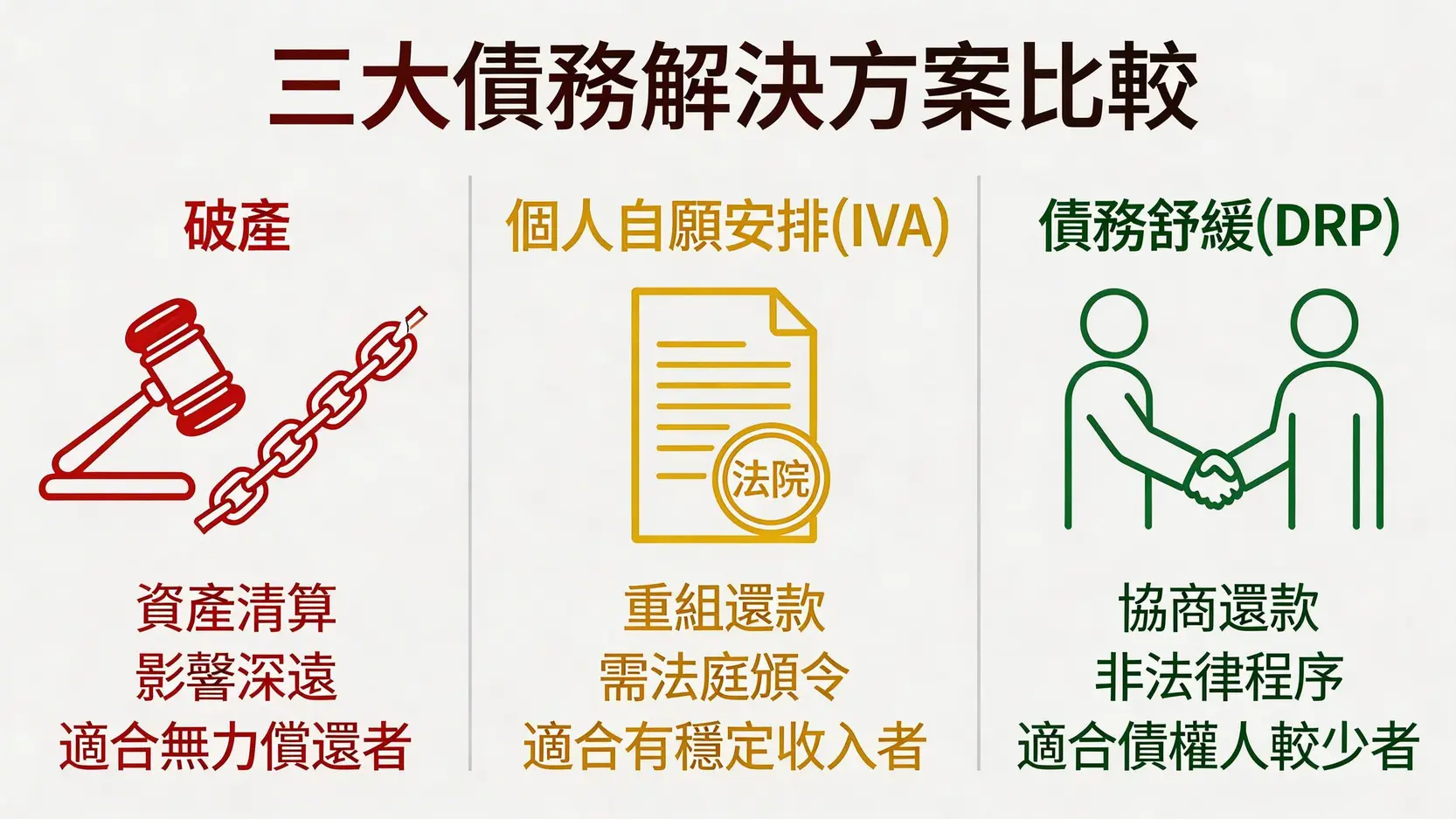 破產程序流程圖:2026香港申請費用、文件及時間全攻略 2 破產程序流程圖,破產費用,破產令,破產管理署費用,破產後生活限制,香港破產申請 一張對比圖,比較破產、個人自願安排(IVA)及債務舒緩(DRP)這三種債務處理方案的區別。
