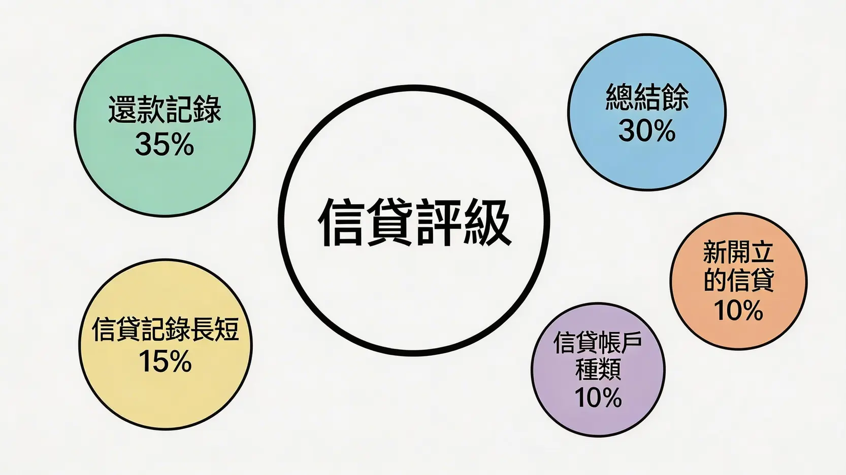 破產後申請信用卡:3步重建信貸,2026年成功TU洗底指南 3 破產後申請信用卡,TU洗底,破產解除證明書,信貸評級,解除破產令證明書申請,易批核信用卡 信貸評級五大構成要素及其重要性佔比圖,其中還款記錄佔35%最為重要。