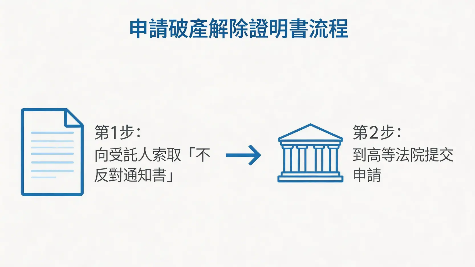 破產後申請信用卡:3步重建信貸,2026年成功TU洗底指南 2 破產後申請信用卡,TU洗底,破產解除證明書,信貸評級,解除破產令證明書申請,易批核信用卡 申請破產解除證明書的兩步驟流程圖,第一步是索取不反對通知書,第二步是到高等法院申請。