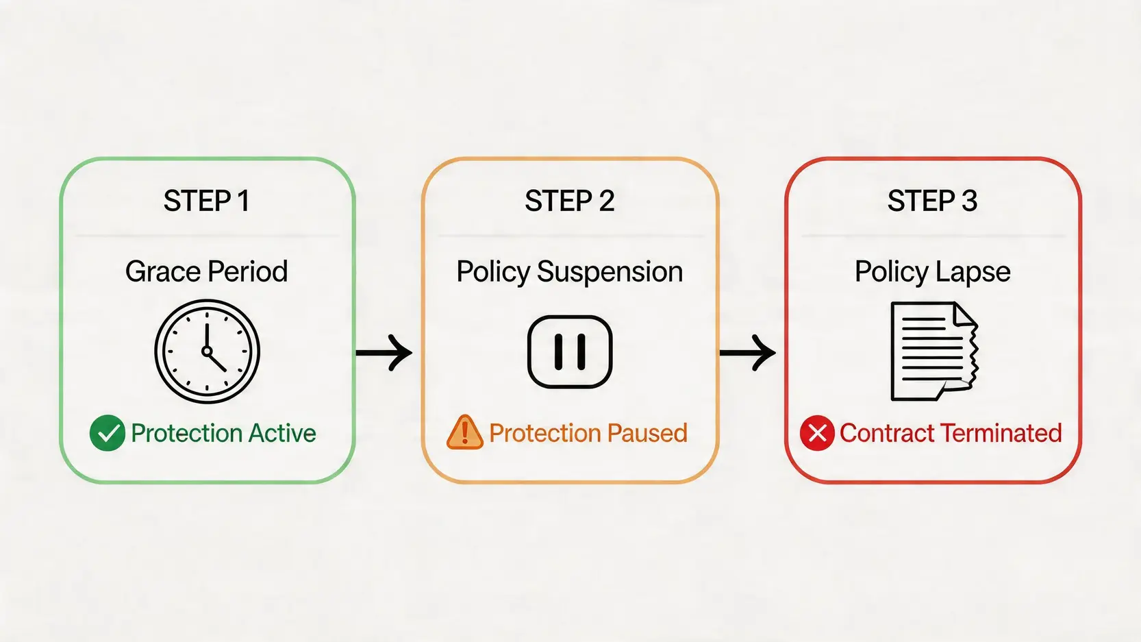 【2026最新】保險斷供後果一篇搞懂!由保單失效到成功復效申請,3大補救方法必睇 2 保險斷供後果,保單失效點算,保單復效申請,保費寬限期 保險斷供後保單失效的三個階段流程圖,包含寬限期、停效期與最終失效期。