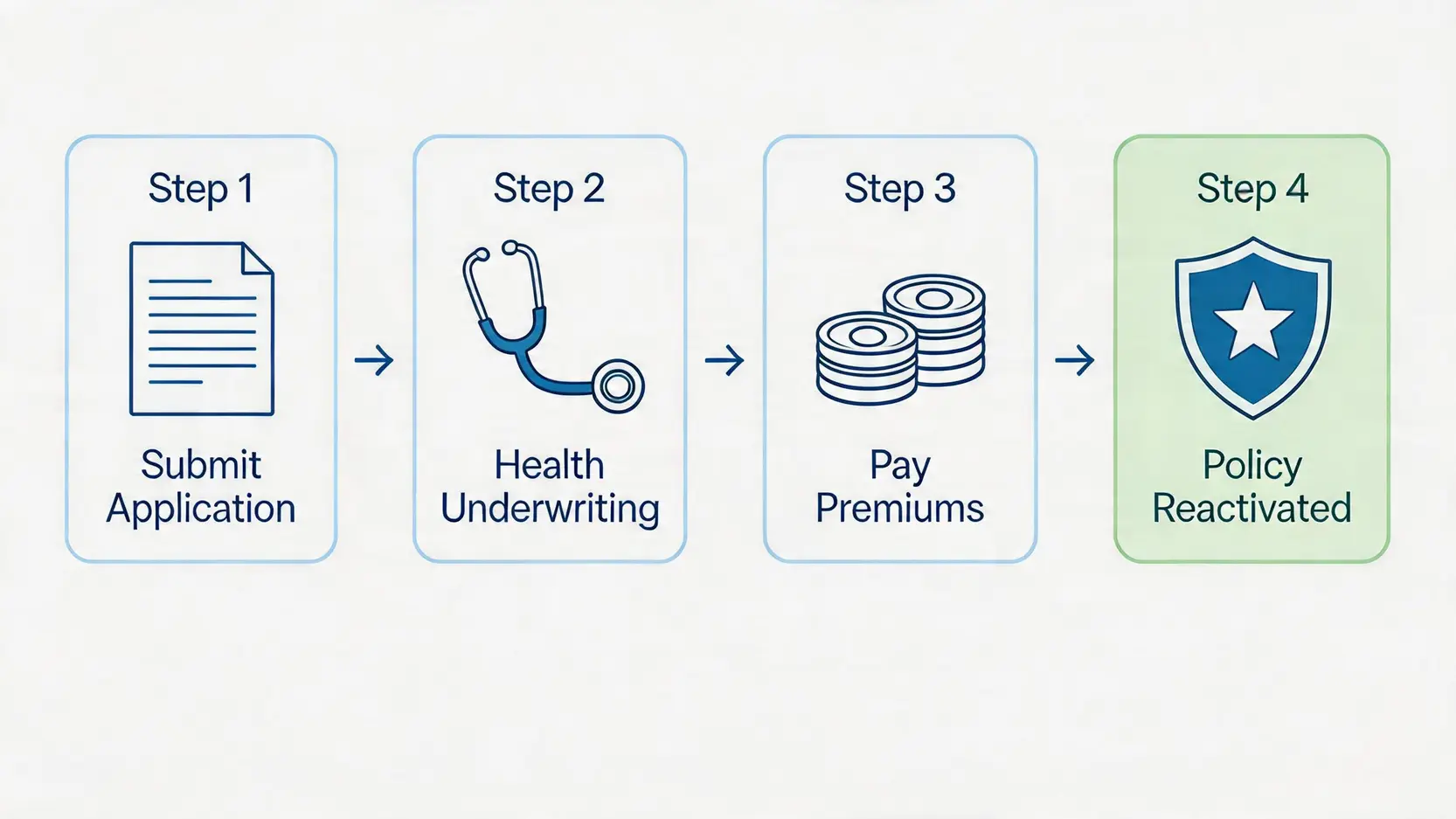 【2026最新】保險斷供後果一篇搞懂!由保單失效到成功復效申請,3大補救方法必睇 3 保險斷供後果,保單失效點算,保單復效申請,保費寬限期 申請保單復效的四個步驟,包括提交申請、健康核保、繳清欠款和保單恢復效力。