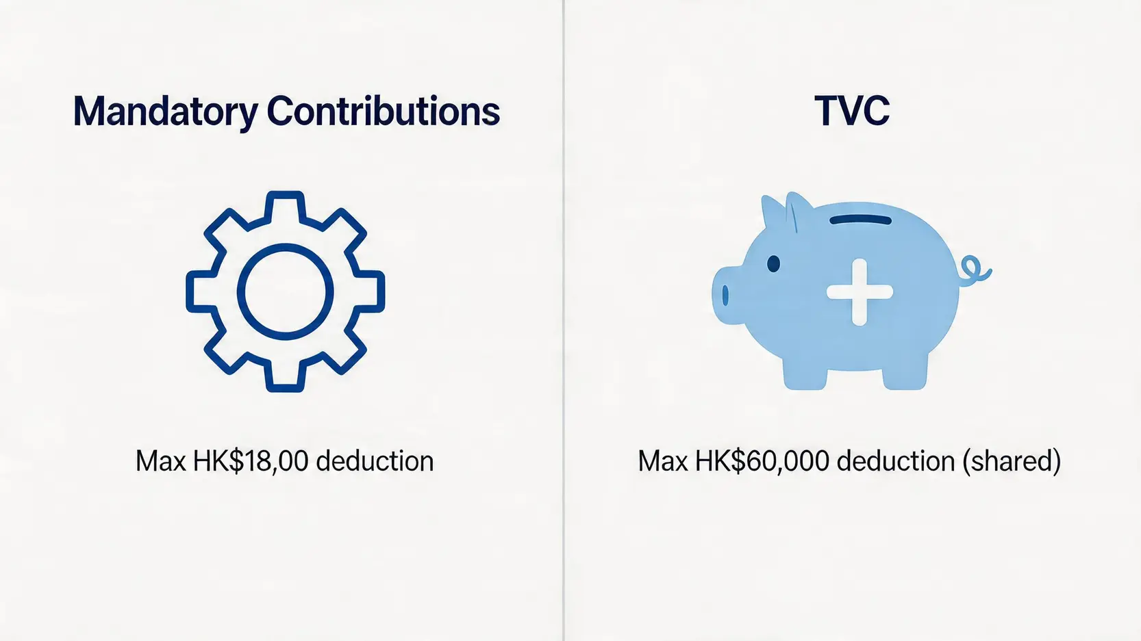【MPF扣稅2026】強積金扣稅點填?TVC扣稅上限、報稅表教學懶人包 2 強積金扣稅點填,可扣稅自願性供款TVC,MPF扣稅上限 強積金強制性供款與可扣稅自願性供款(TVC)的扣稅上限對比圖