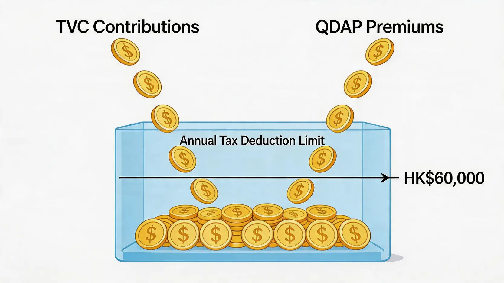 【MPF扣稅2026】強積金扣稅點填?TVC扣稅上限、報稅表教學懶人包 3 強積金扣稅點填,可扣稅自願性供款TVC,MPF扣稅上限 可扣稅自願性供款(TVC)與合資格延期年金(QDAP)共享每年6萬港元扣稅額的概念圖