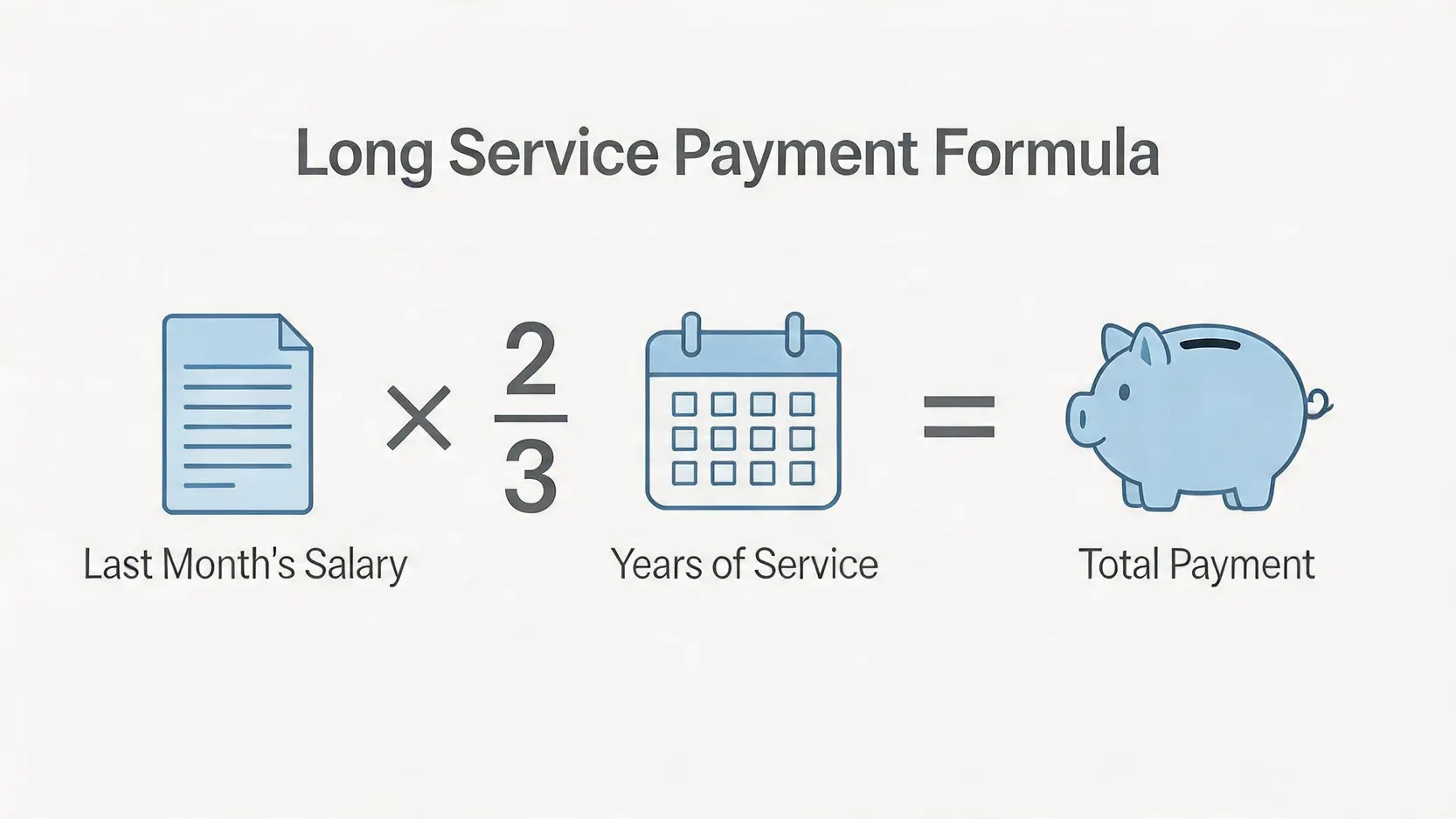 【外傭長期服務金計算2026】一篇搞懂遣散費、完約不續約賠償,附計算實例 3 外傭長期服務金計算,完約外傭遣散費,菲傭長期服務金 外傭長期服務金計算公式的示意圖,包含最後月薪、乘以三分之二、再乘以服務年資三個元素。