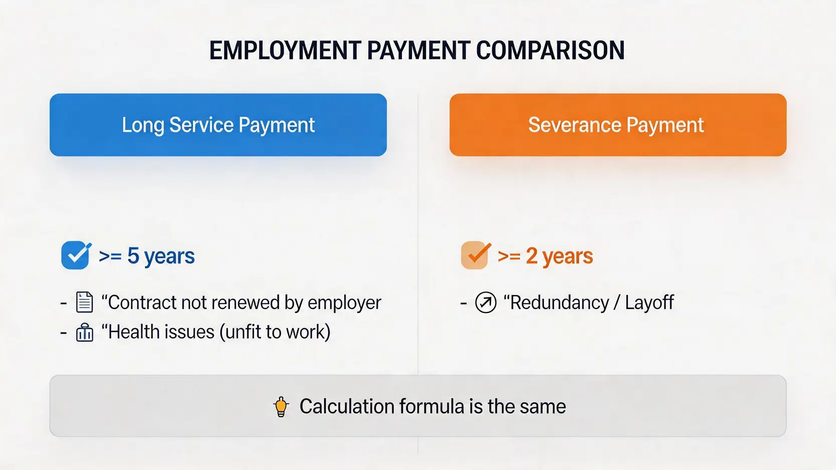 【外傭長期服務金計算2026】一篇搞懂遣散費、完約不續約賠償,附計算實例 4 外傭長期服務金計算,完約外傭遣散費,菲傭長期服務金 長期服務金與遣散費的對比圖,突顯兩者在服務年期要求(5年 vs 2年)和觸發條件上的主要分別。