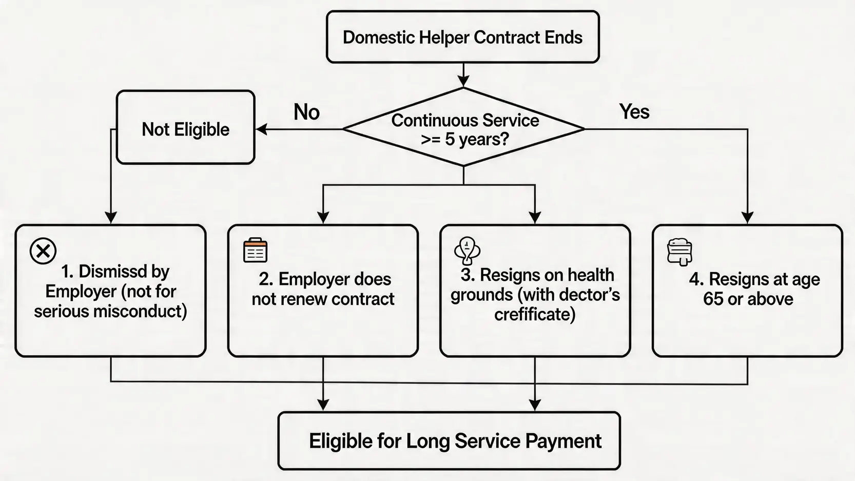 【外傭長期服務金計算2026】一篇搞懂遣散費、完約不續約賠償,附計算實例 2 外傭長期服務金計算,完約外傭遣散費,菲傭長期服務金 外傭長期服務金資格判斷流程圖,顯示服務滿五年後,因僱主不續約、解僱、健康或高齡辭職等情況可符合資格。