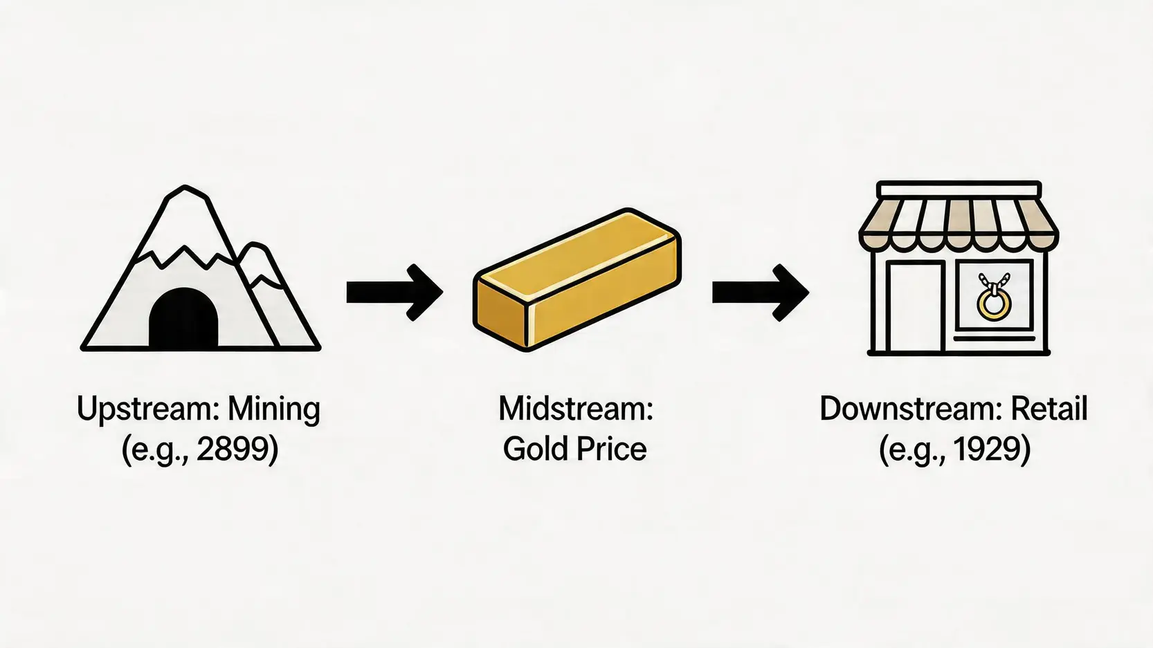 【香港黃金股票推薦】金價升市必讀:黃金ETF比較、黃金概念股全攻略2026 4 香港黃金股票推薦,黃金ETF比較,黃金概念股,金礦股投資 一張流程圖,展示黃金產業鏈的上、中、下游,分別對應金礦股(如紫金礦業)和黃金零售股(如周大福)。