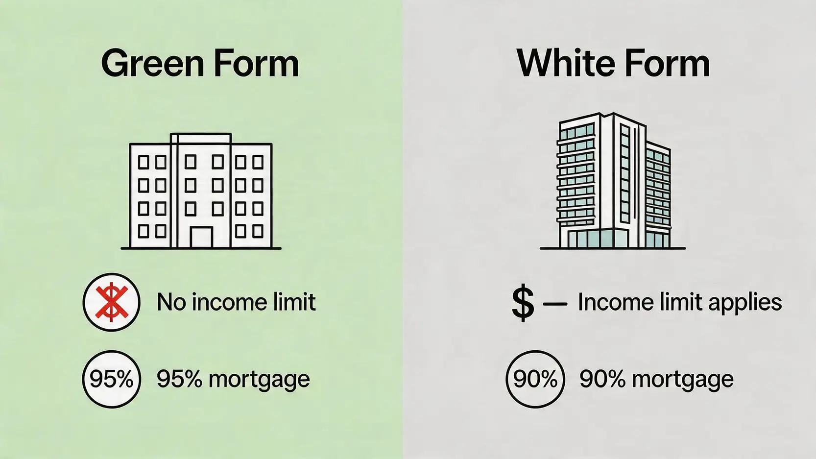 【2026綠表資格證明書申請終極指南】一篇搞懂申請資格、有效期及白表分別 2 綠表資格證明書申請,綠表資格有效期,白表綠表分別,居屋第二市場 綠表與白表資格核心差異對比圖,顯示兩者在入息限額和按揭成數上的主要分別。