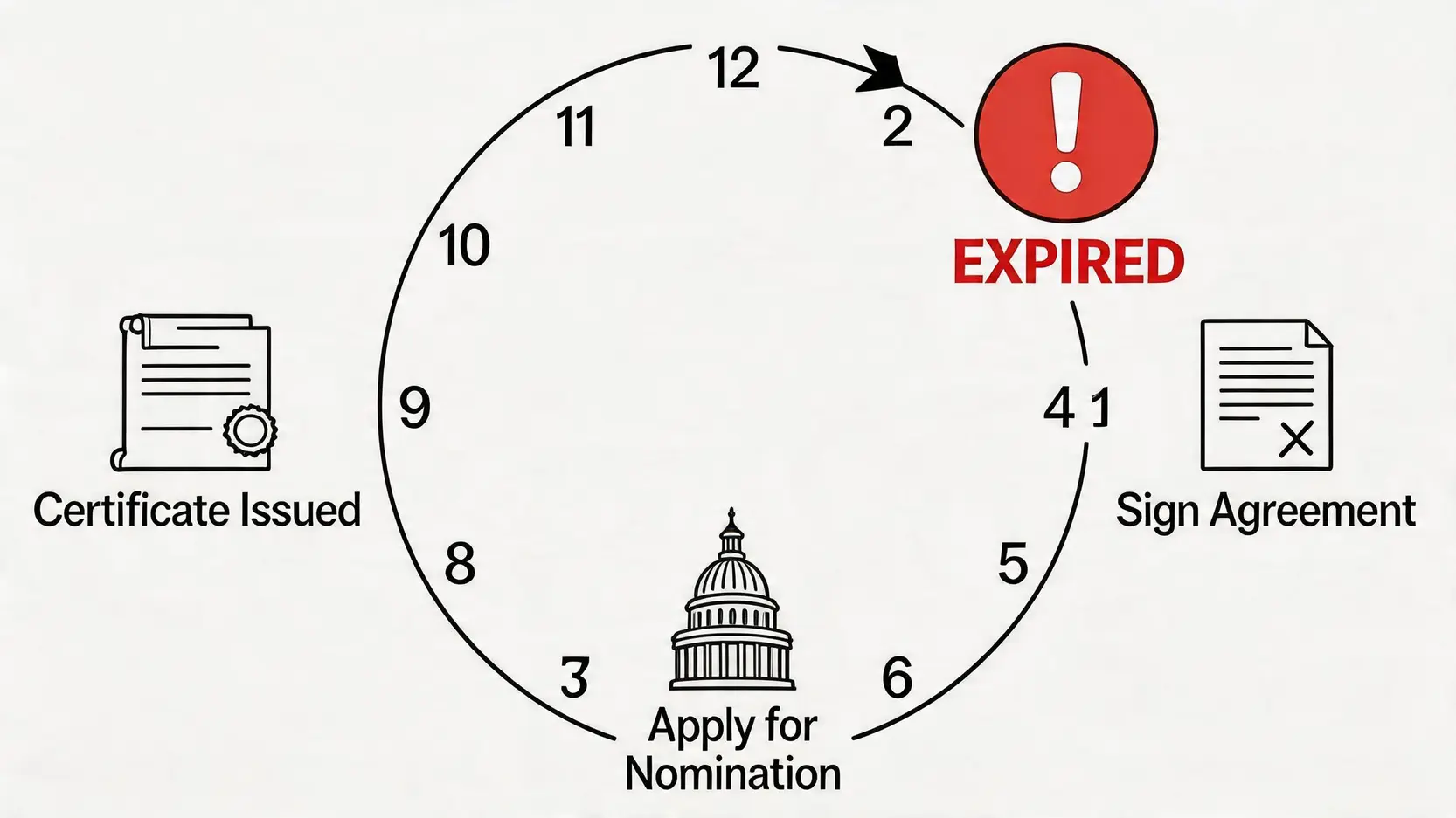 【2026綠表資格證明書申請終極指南】一篇搞懂申請資格、有效期及白表分別 4 綠表資格證明書申請,綠表資格有效期,白表綠表分別,居屋第二市場 綠表資格證明書12個月有效期示意圖,標示出簽訂臨時買賣合約和申請提名信等關鍵時間點。