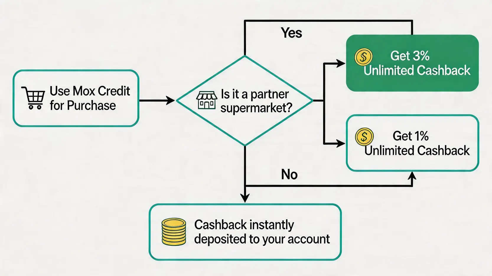 【Mox Bank評價】Mox Bank好唔好?一篇看清迎新優惠、信用卡回贈及所有缺點 3 MoxBank好唔好,MoxBank評價,MoxBank缺點,MoxCredit信用卡 Mox Credit現金回贈流程圖,解釋一般消費享1%回贈,而在指定超市消費則享3%無上限回贈。
