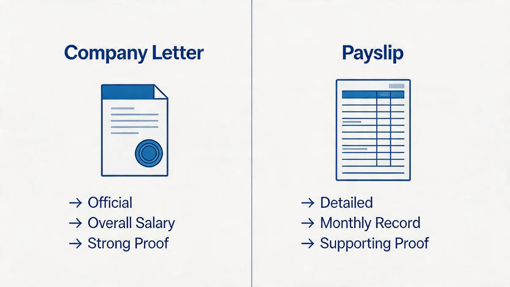 【僱員薪金證明書範本2026】免費Word/PDF下載!搞懂公司收入證明信、糧單及自僱人士入息證明 2 僱員薪金證明書範本,公司收入證明信,糧單入息證明,自僱人士入息證明 公司收入證明信與糧單的對比圖,顯示兩者在證明力、內容和用途上的主要分別。