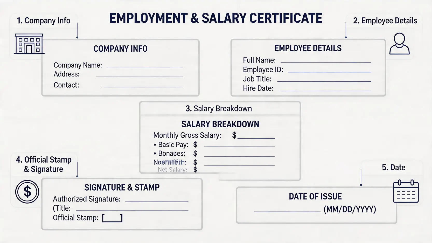 【僱員薪金證明書範本2026】免費Word/PDF下載!搞懂公司收入證明信、糧單及自僱人士入息證明 3 僱員薪金證明書範本,公司收入證明信,糧單入息證明,自僱人士入息證明 一份專業的僱員薪金證明書範本示意圖,標示出五大核心要素:公司資料、僱員資料、收入明細、公司印鑑及簽署、發出日期。