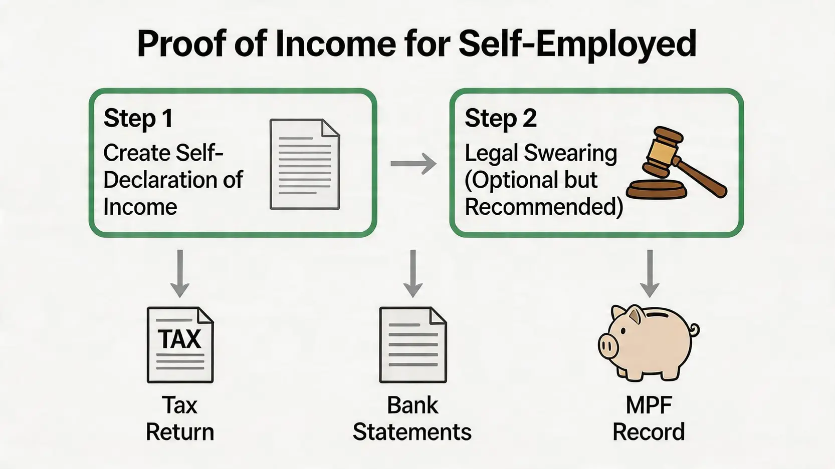 【僱員薪金證明書範本2026】免費Word/PDF下載!搞懂公司收入證明信、糧單及自僱人士入息證明 4 僱員薪金證明書範本,公司收入證明信,糧單入息證明,自僱人士入息證明 自僱人士準備入息證明流程圖,展示從準備收入聲明書到結合稅單、銀行月結單和強積金紀錄的完整步驟。