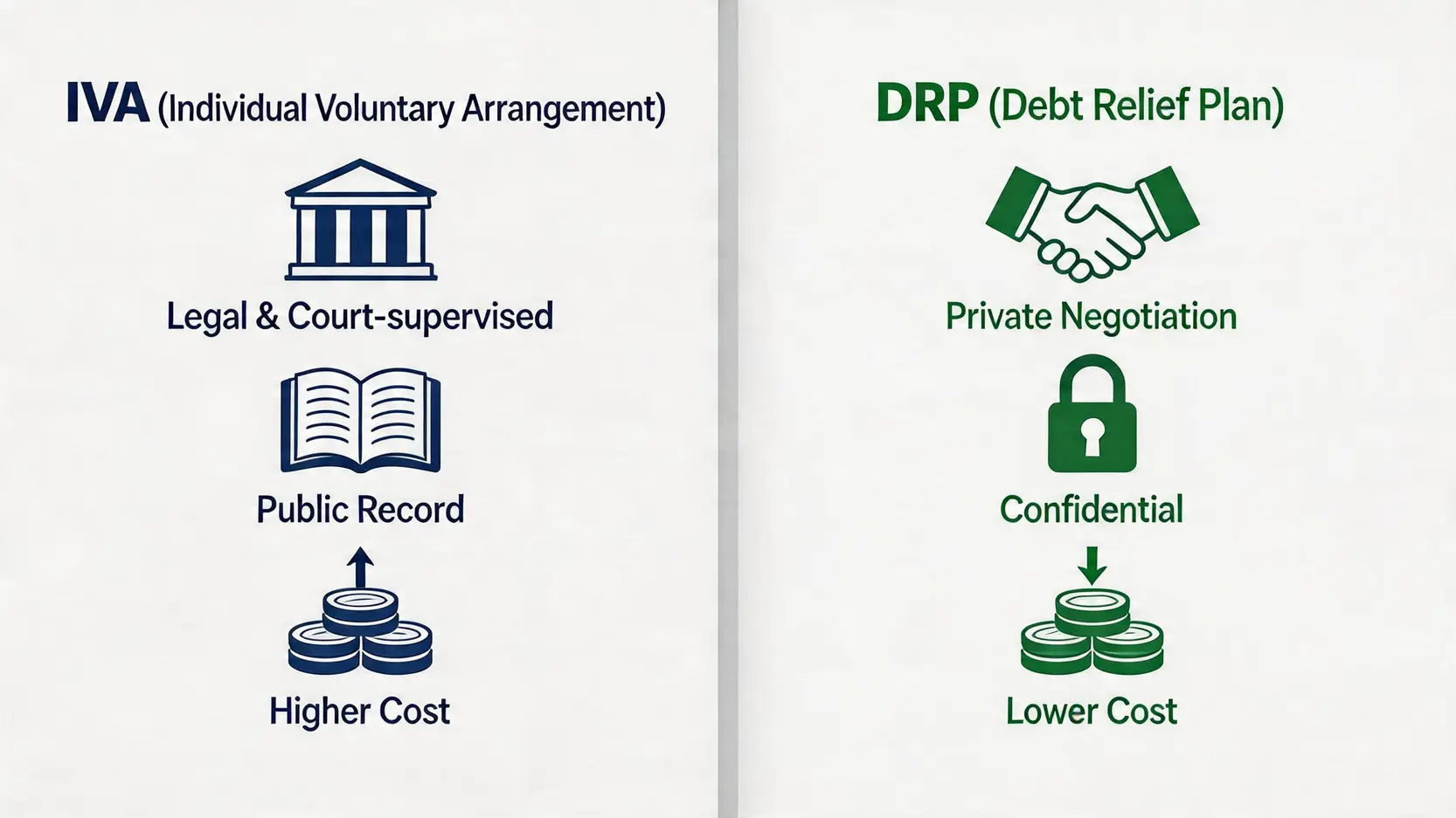 【債務重組2026】一篇搞懂IVA/DRP分別!申請程序、費用及後果全攻略 3 債務重組意思,IVA個人自願安排,債務舒緩DRP分別,信貸評級 IVA個人自願安排與DRP債務舒緩計劃在法律程序、公開紀錄和費用上的核心區別對比圖。