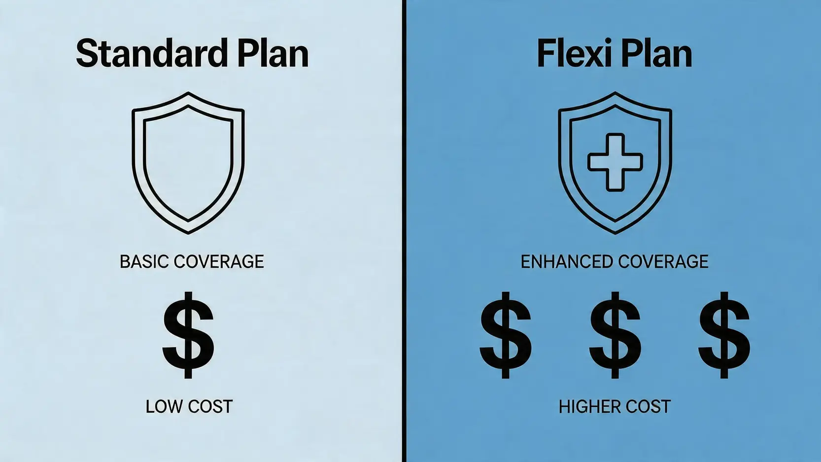 【2026香港保險公司排名】自願醫保公司名單、危疾保險比較懶人包 3 香港保險公司排名,自願醫保公司名單,危疾保險公司比較 香港自願醫保標準計劃與靈活計劃的比較圖,顯示兩者在保障範圍和保費上的差異。