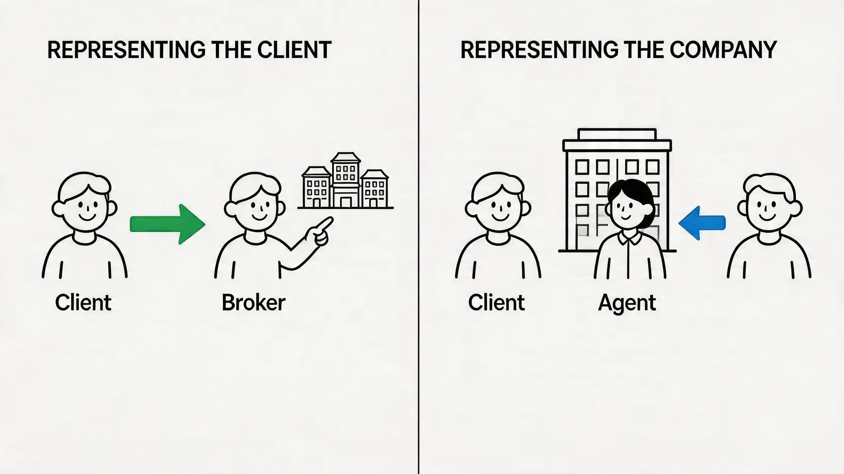 保險Broker是什麼?2026年一篇搞懂經紀(Broker)與代理(Agent)分別及7大好處 2 保險Broker是什麼,保險經紀Agent分別,搵Broker好處 保險經紀與代理的核心分別圖:經紀代表客戶面向多家公司,代理則代表單一公司。