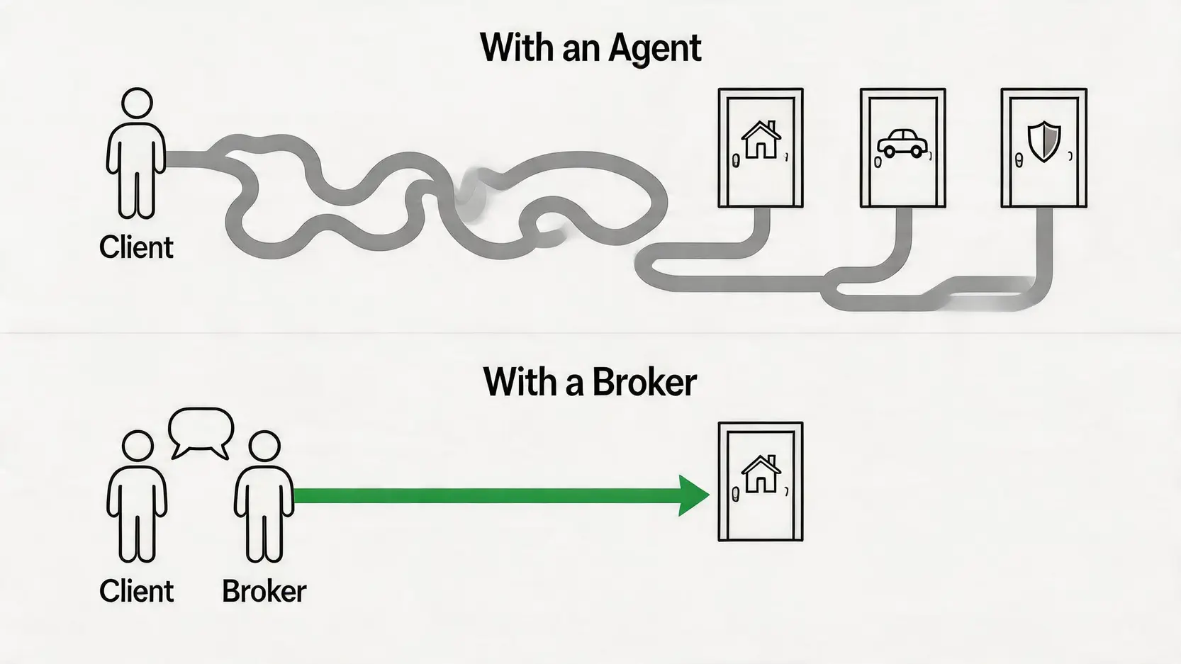 保險Broker是什麼?2026年一篇搞懂經紀(Broker)與代理(Agent)分別及7大好處 3 保險Broker是什麼,保險經紀Agent分別,搵Broker好處 透過保險經紀與代理投保的流程對比圖,顯示經紀能節省時間,一站式比較多家方案。