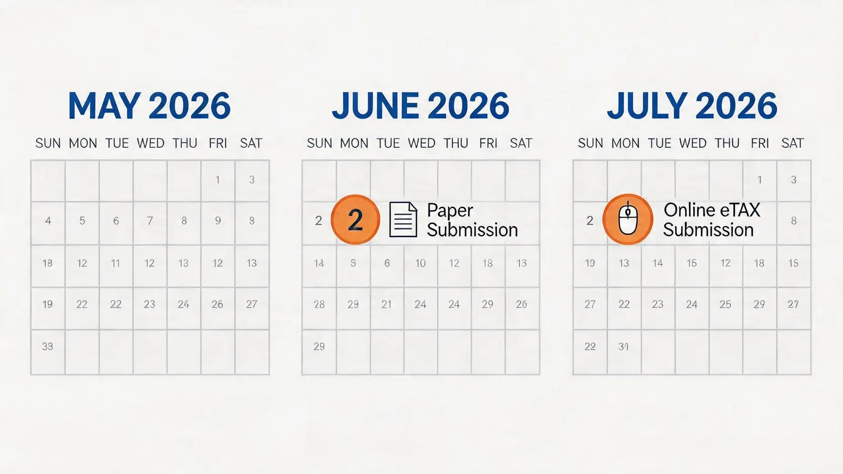 【2026報稅懶人包】遲交報稅表罰款$10,000?一文睇哂報稅死線、延期申請教學 2 遲交報稅表罰款,報稅死線,如何申請延期報稅,估計評稅 2026年個人報稅重要日期圖,顯示紙本報稅期限為6月2日,網上報稅期限為7月2日。