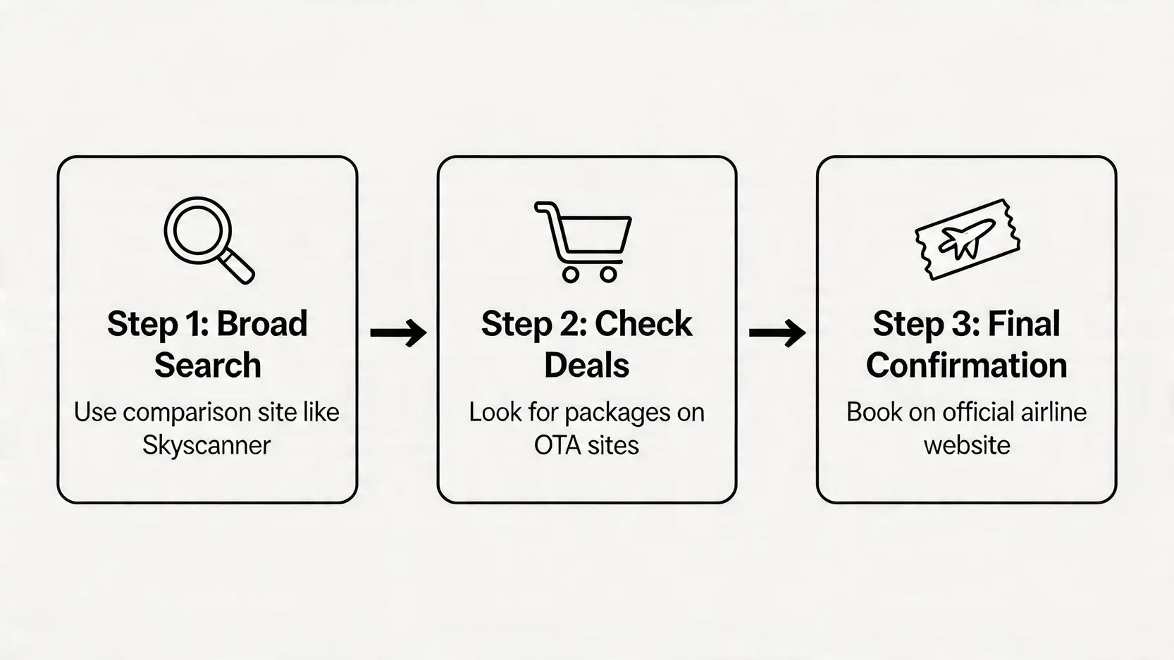 【買平機票攻略2026】如何買平機票?7大秘訣+App推薦, 訂票時機一篇搞懂慳旅費 4 如何買平機票,買平機票攻略,平機票App推薦,買平機票時間 一個三步驟流程圖,展示建議的平機票預訂策略:首先使用Skyscanner廣泛搜尋,然後到OTA平台查找套票,最後回航空公司官網確認及購買。