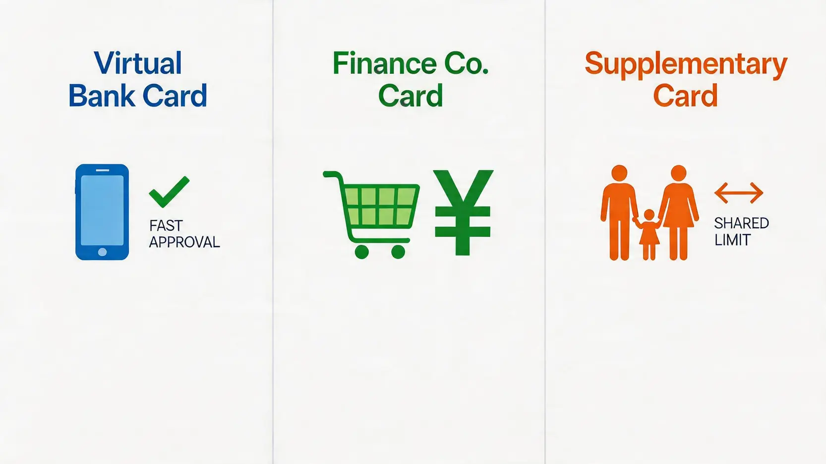 【2026最易申請信用卡香港】免入息證明/學生信用卡推薦,信貸白板都批! 2 最易申請信用卡香港,免入息證明信用卡,學生信用卡推薦 一張對比圖,展示三種免入息證明信用卡的選擇:虛擬銀行卡、財務公司卡和附屬卡。