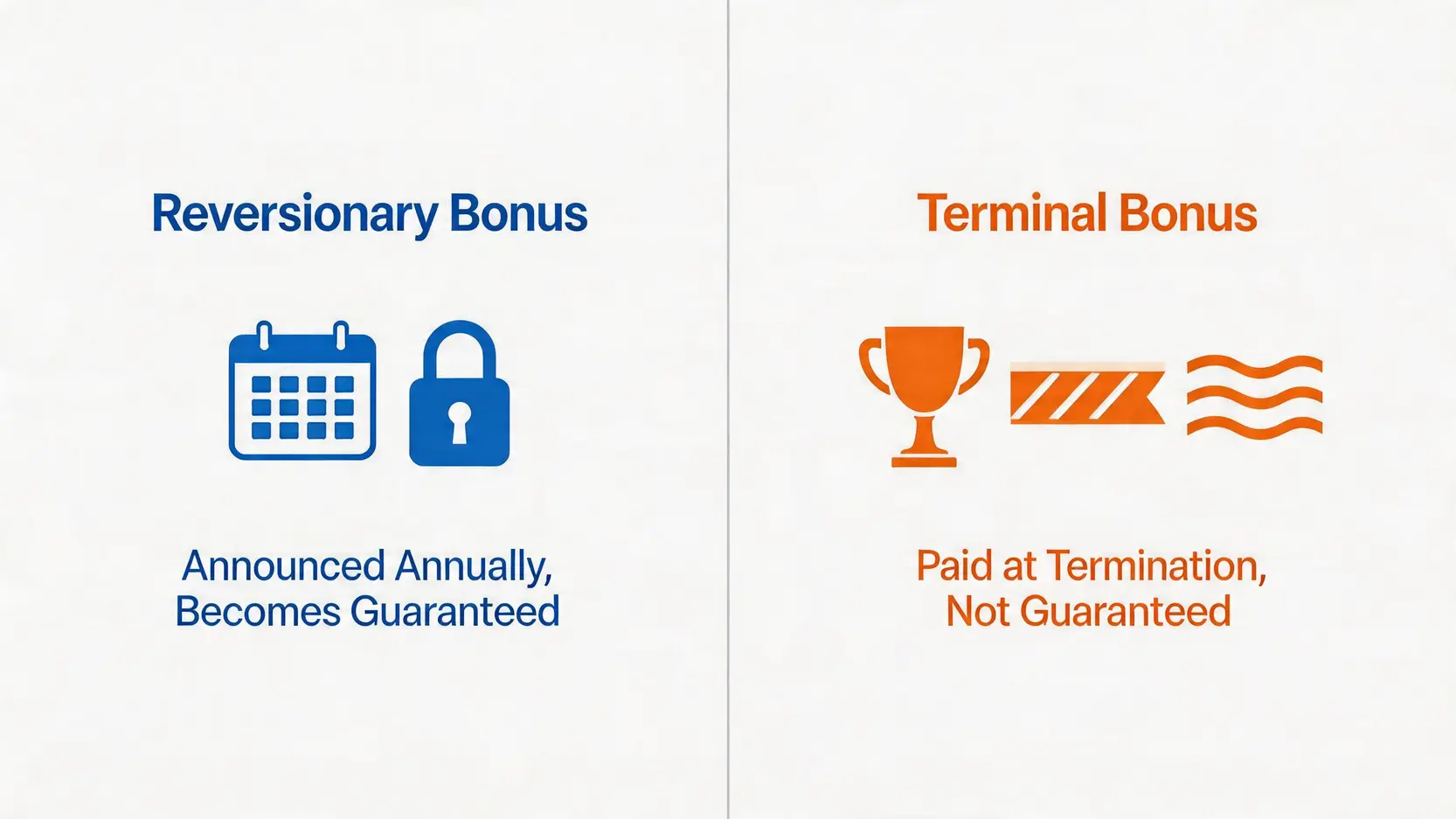 保險紅利實現率全攻略:看懂分紅保單預期收益與保監局數據 3 保險紅利實現率,分紅保單預期收益,保監局實現率,儲蓄保險回報 復歸紅利與終期紅利對比圖,解釋兩者在派發時間和保證性上的區別。