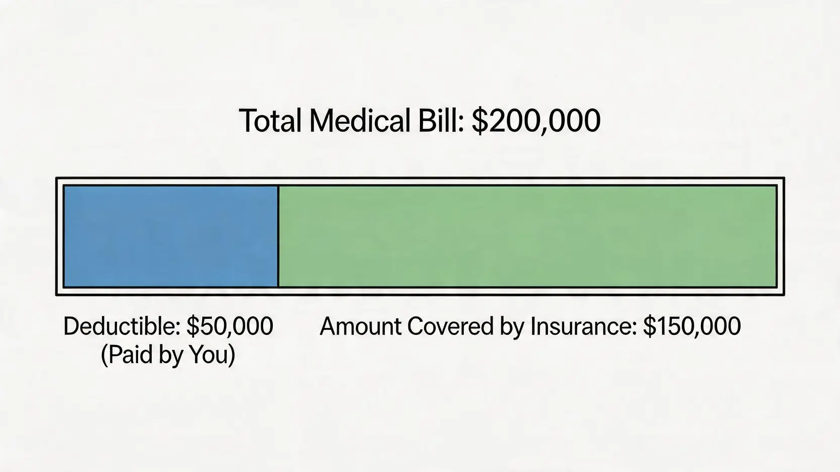 【終身醫療保險計劃2026】高端醫保 vs 自願醫保靈活計劃大比拼(附保費及保障比較) 2 終身醫療保險計劃,高端醫療保險比較,自願醫保靈活計劃,保證終身續保 一張圖解說明醫療保險中的墊底費概念,顯示總醫療費用中由投保人支付的墊底費部分和由保險公司賠償的部分。