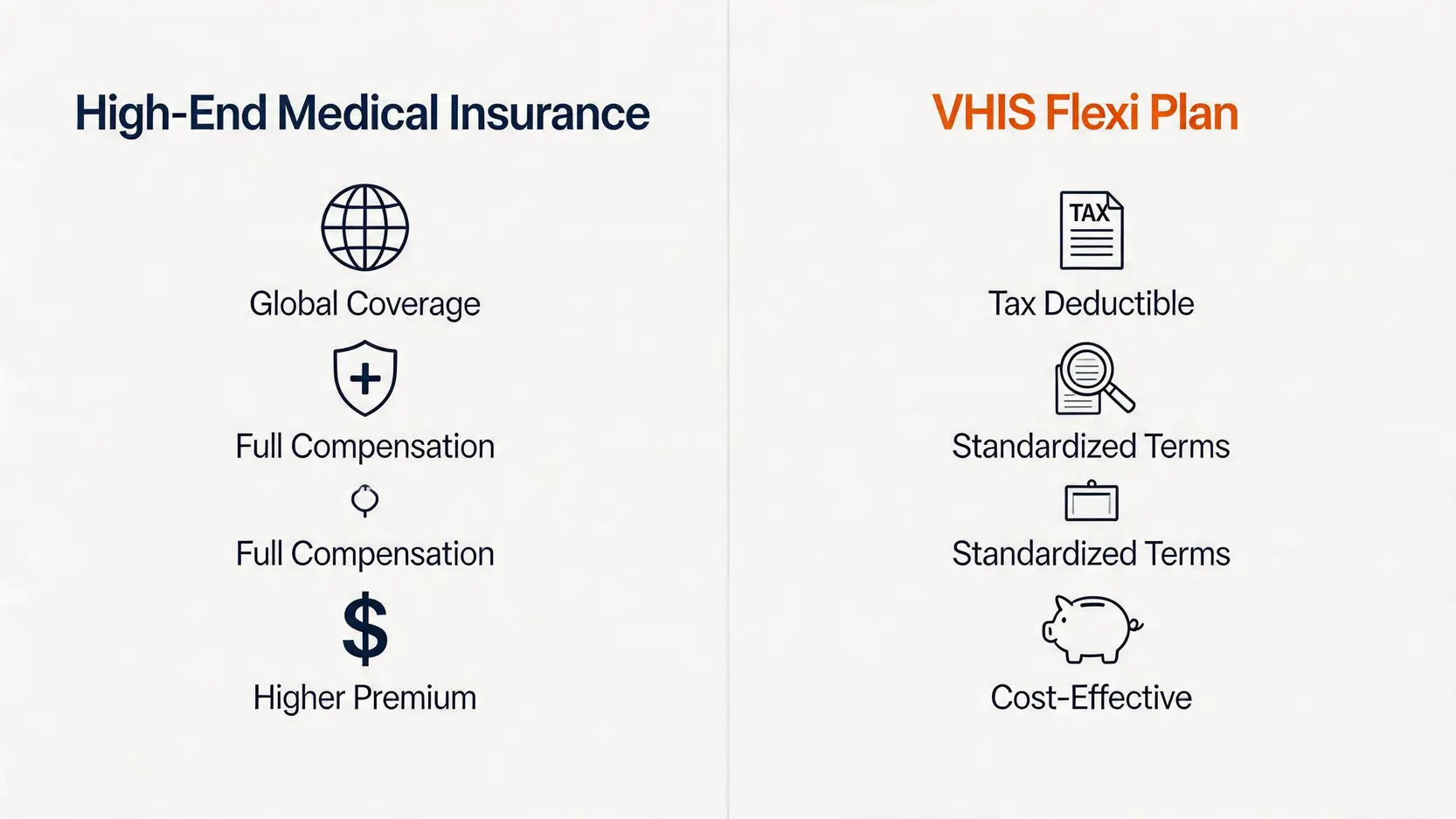 【終身醫療保險計劃2026】高端醫保 vs 自願醫保靈活計劃大比拼(附保費及保障比較) 3 終身醫療保險計劃,高端醫療保險比較,自願醫保靈活計劃,保證終身續保 高端醫療保險與自願醫保靈活計劃的比較圖,從保障範圍、特點和費用角度展示兩者主要分別。