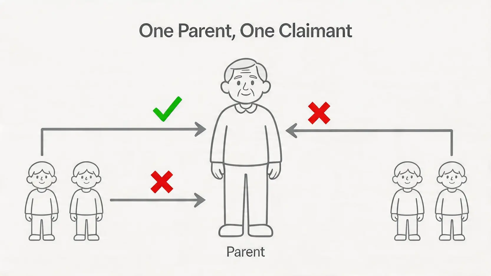 【免稅額2025/26】報稅懶人包:一篇搞懂租金扣稅上限、供養父母免稅額全攻略 3 免稅額2024,租金扣稅上限,供養父母免稅額 一張圖說明兄弟姊妹申報供養父母免稅額的規則,顯示多名子女中只有一人能成功就同一位父母申索免稅額。