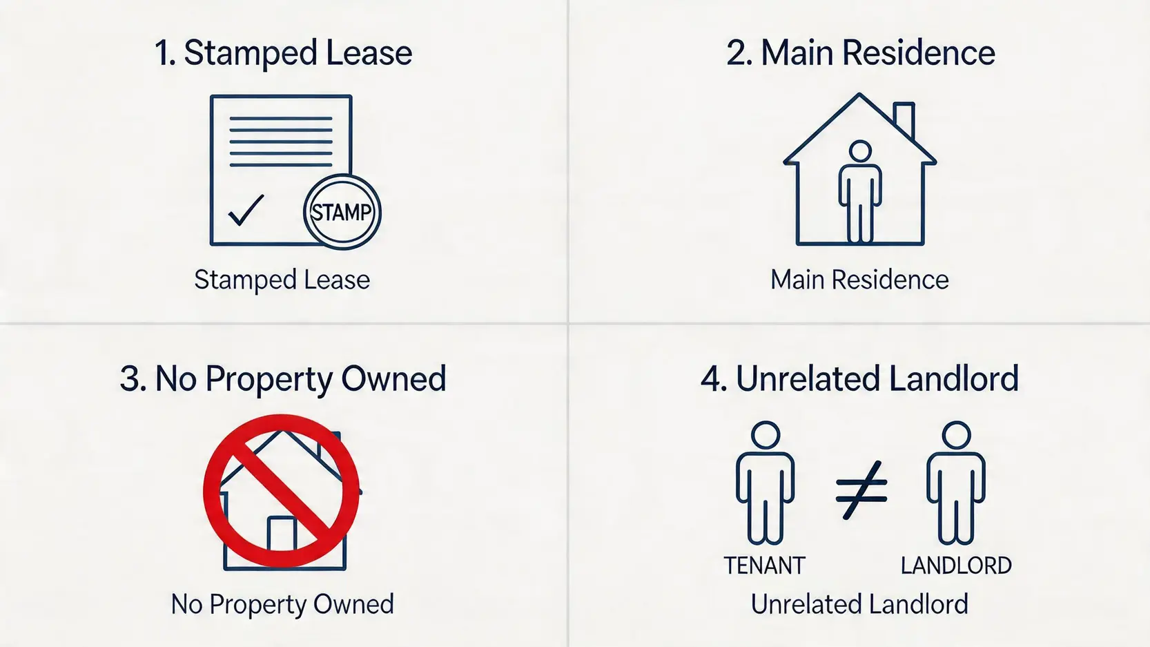 【免稅額2025/26】報稅懶人包:一篇搞懂租金扣稅上限、供養父母免稅額全攻略 2 免稅額2024,租金扣稅上限,供養父母免稅額 一張圖解釋申請住宅租金扣除的四大資格,包括已蓋印花的租約、作為主要居所、申請人非物業持有人,以及業主非關連人士。