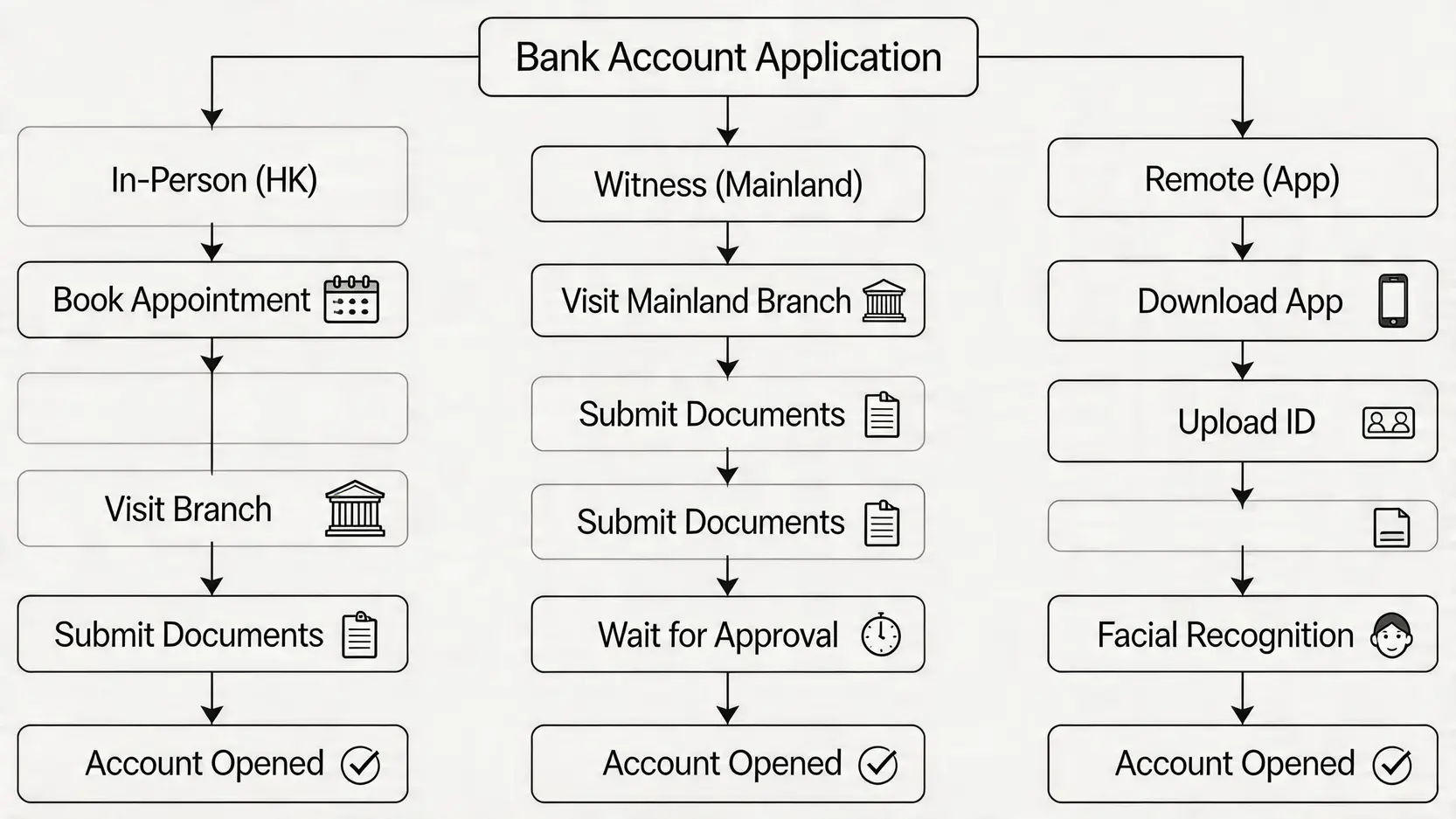 【2026最新】大陸人香港開銀行戶口完整指南:一篇搞懂申請文件、流程與零門檻選擇! 3 大陸人香港開銀行戶口,內地人開香港戶口文件,零門檻香港銀行戶口 大陸人在香港開設銀行戶口的三種主要流程圖,比較親身赴港、內地見證及手機App遙距開戶的步驟。